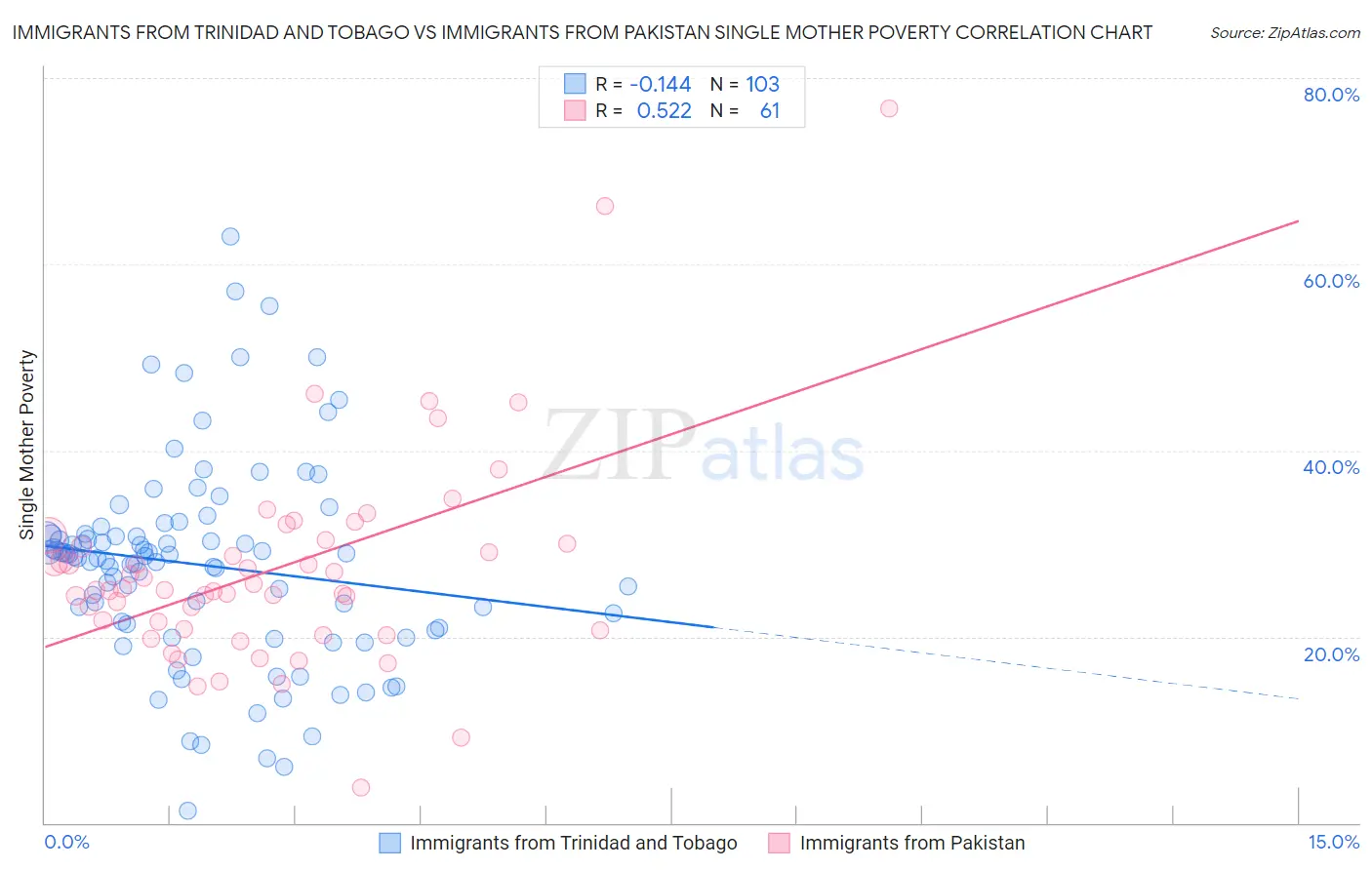 Immigrants from Trinidad and Tobago vs Immigrants from Pakistan Single Mother Poverty