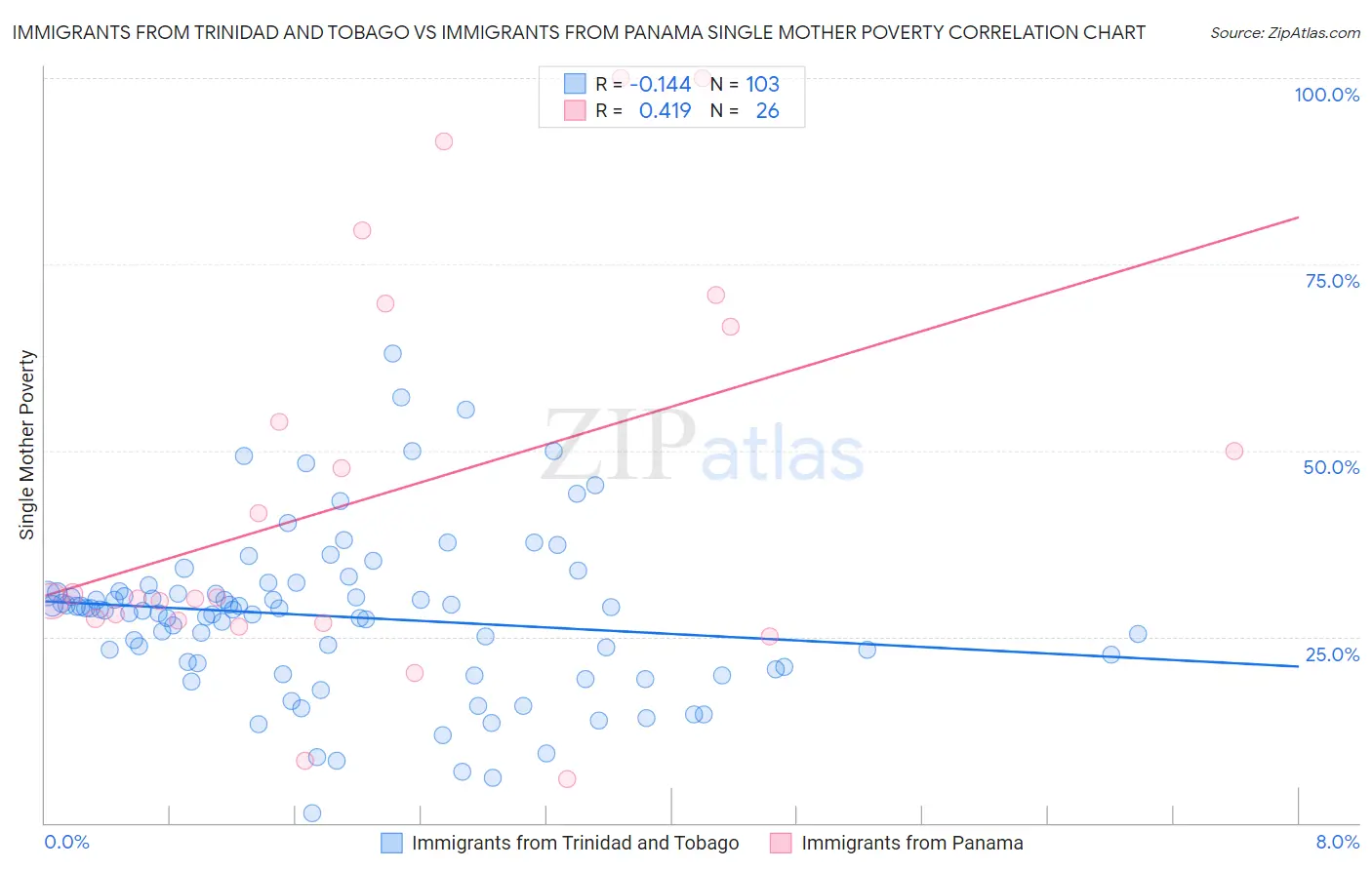 Immigrants from Trinidad and Tobago vs Immigrants from Panama Single Mother Poverty