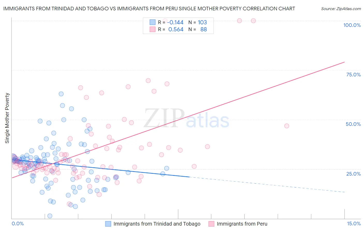 Immigrants from Trinidad and Tobago vs Immigrants from Peru Single Mother Poverty
