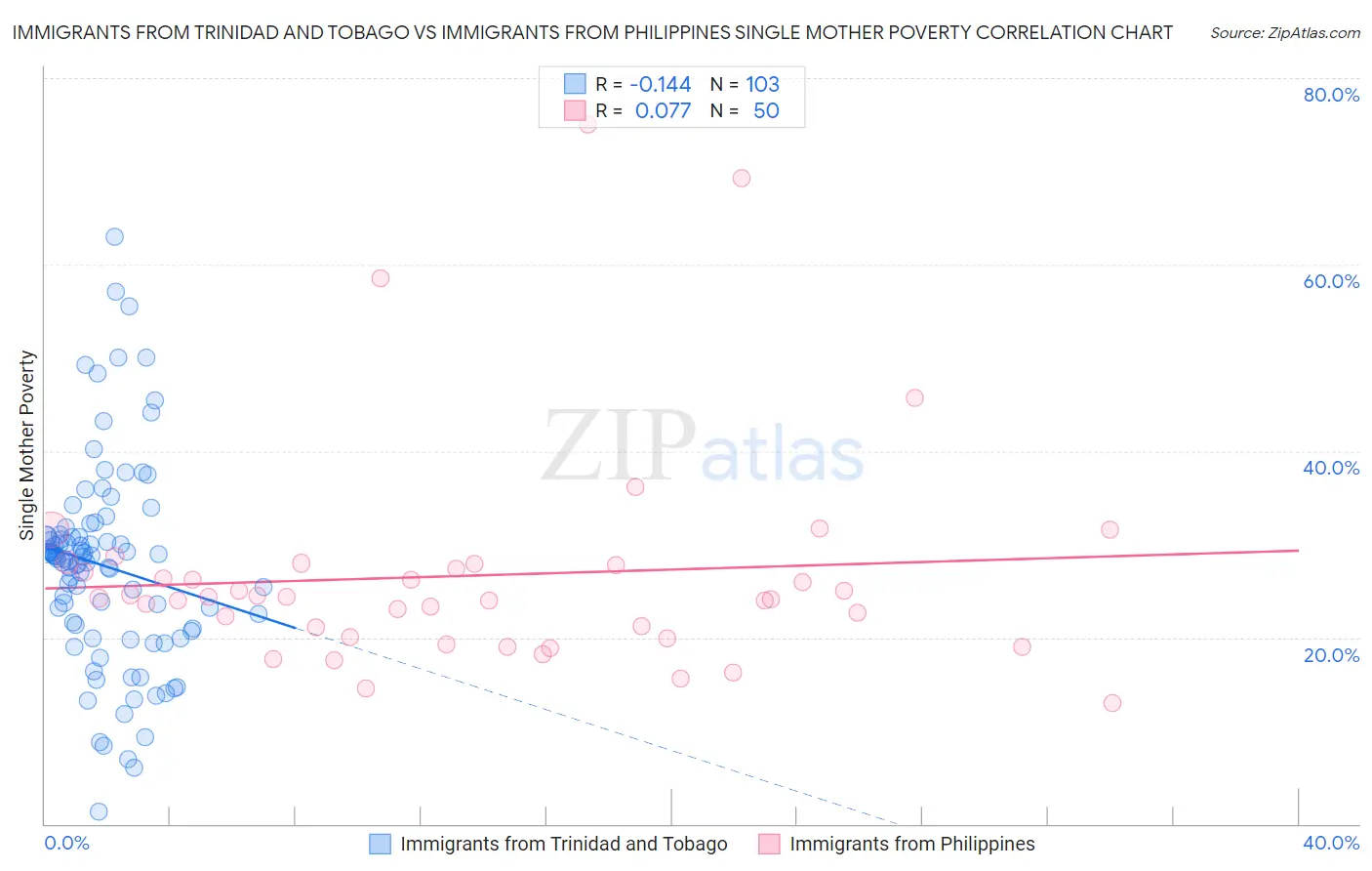 Immigrants from Trinidad and Tobago vs Immigrants from Philippines Single Mother Poverty