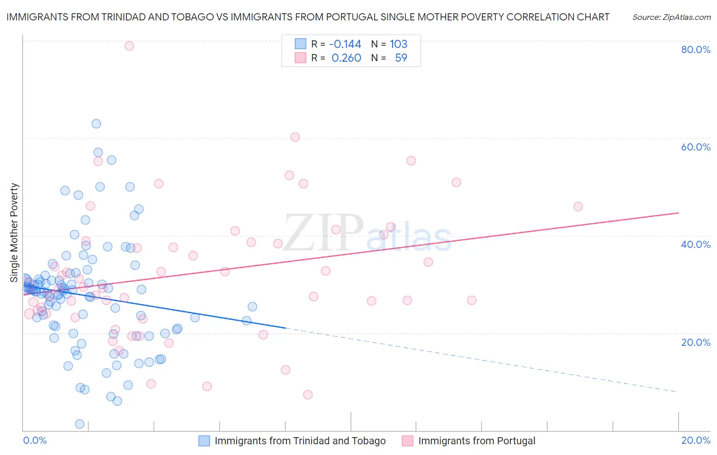 Immigrants from Trinidad and Tobago vs Immigrants from Portugal Single Mother Poverty