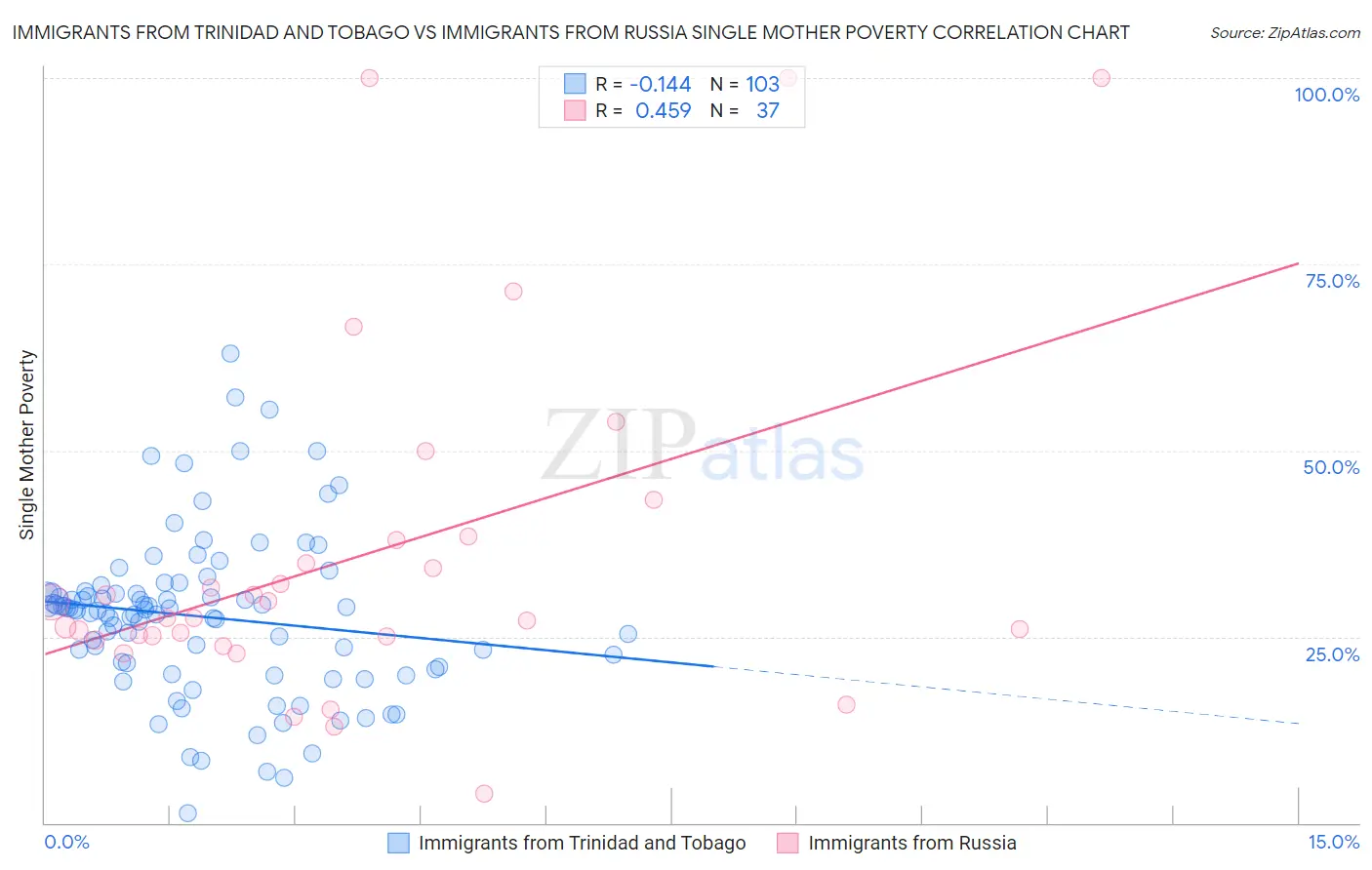 Immigrants from Trinidad and Tobago vs Immigrants from Russia Single Mother Poverty