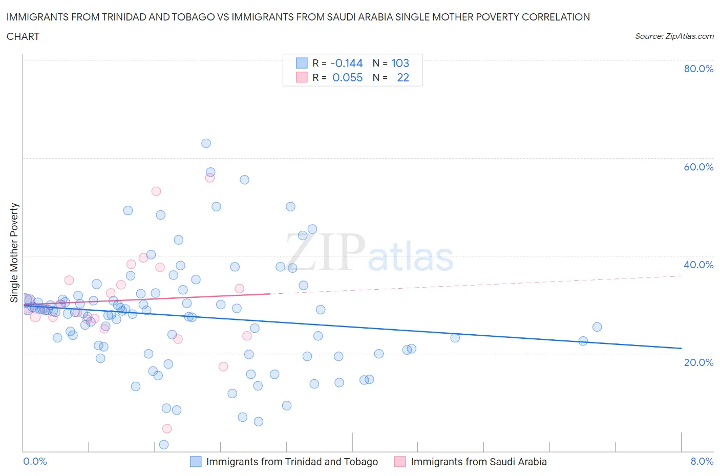 Immigrants from Trinidad and Tobago vs Immigrants from Saudi Arabia Single Mother Poverty