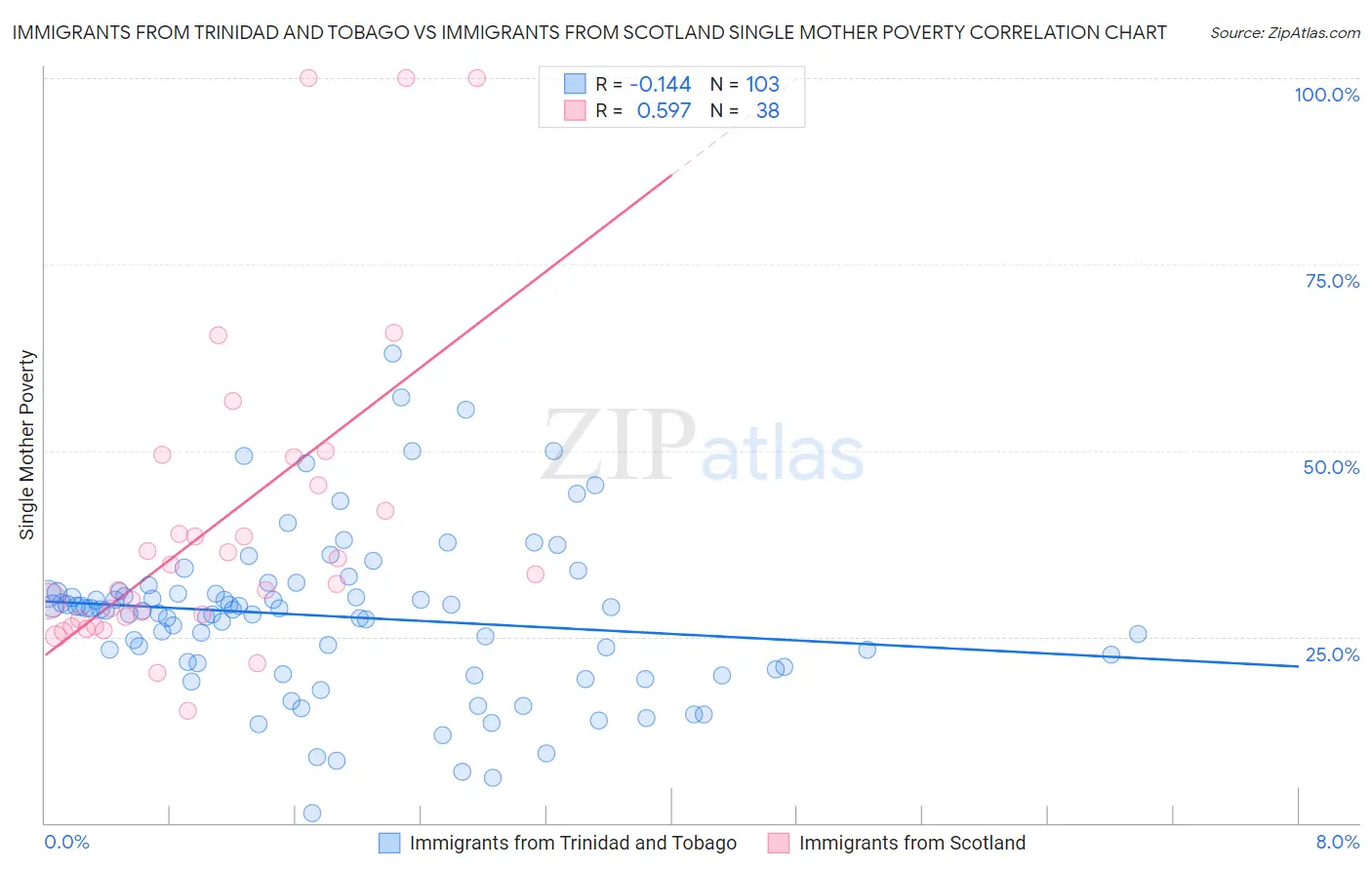 Immigrants from Trinidad and Tobago vs Immigrants from Scotland Single Mother Poverty