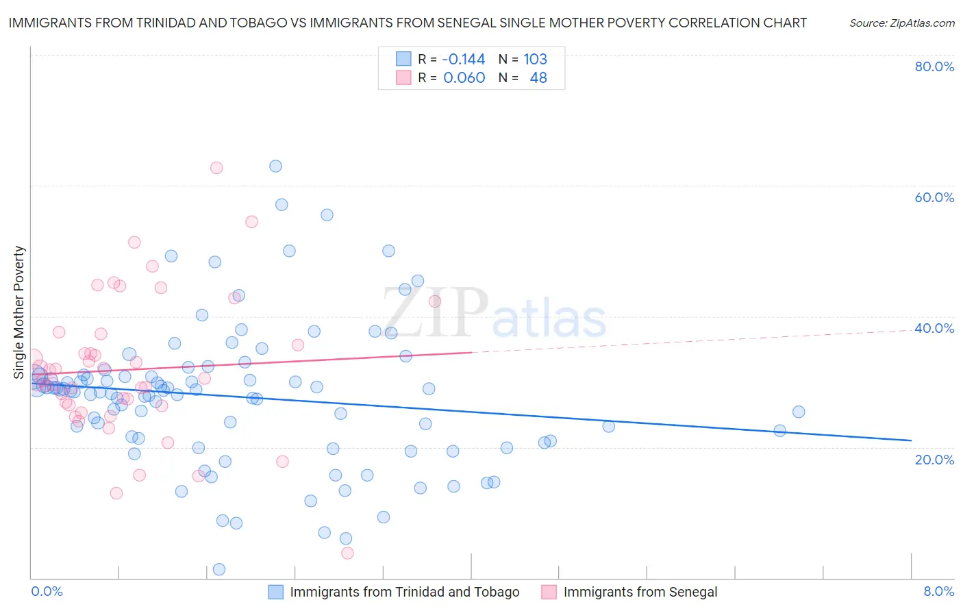 Immigrants from Trinidad and Tobago vs Immigrants from Senegal Single Mother Poverty