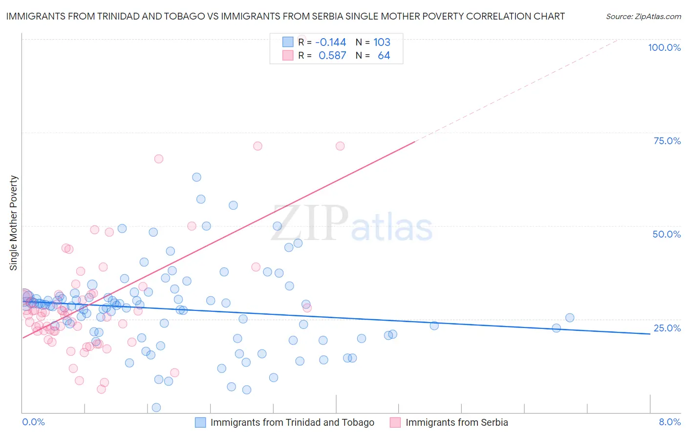 Immigrants from Trinidad and Tobago vs Immigrants from Serbia Single Mother Poverty