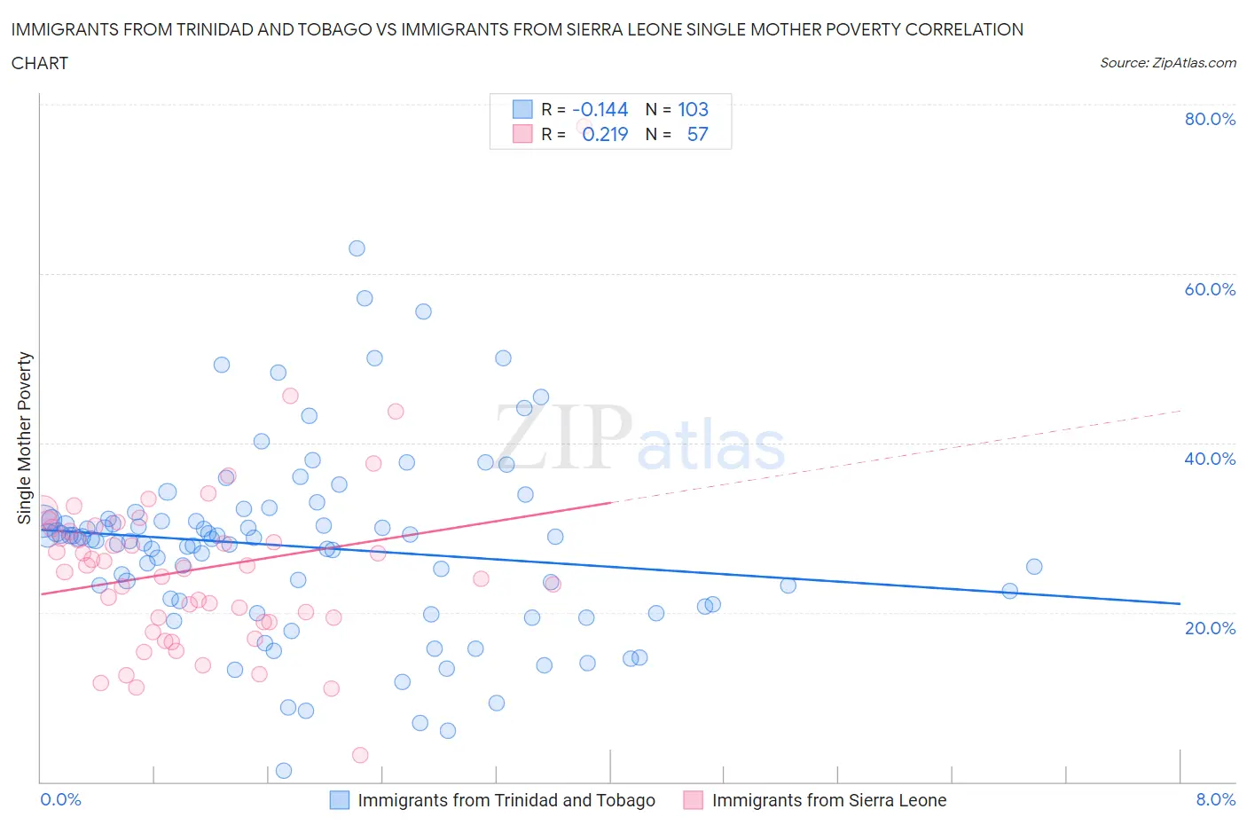 Immigrants from Trinidad and Tobago vs Immigrants from Sierra Leone Single Mother Poverty