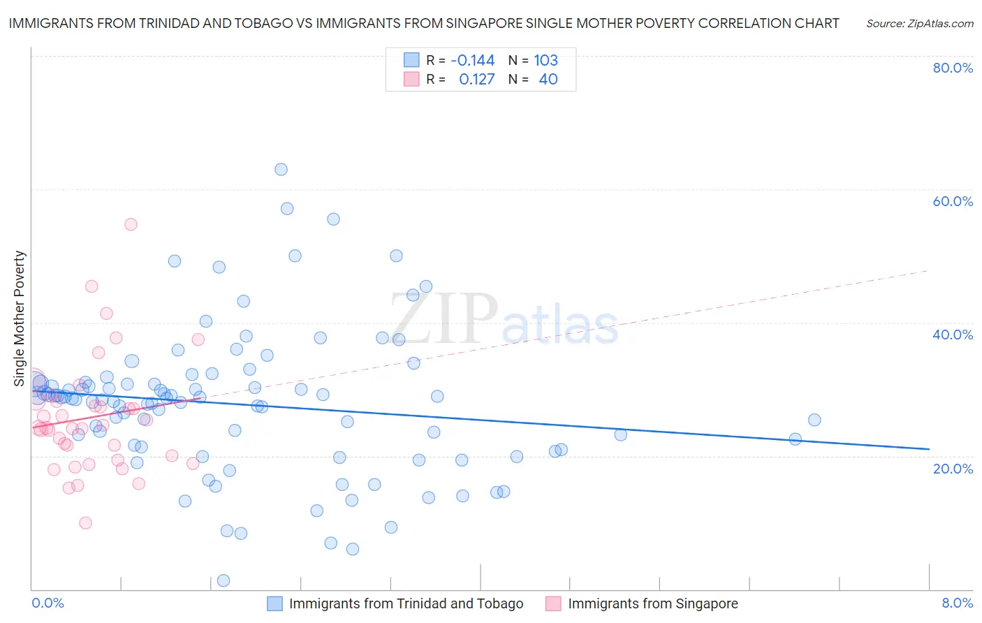Immigrants from Trinidad and Tobago vs Immigrants from Singapore Single Mother Poverty