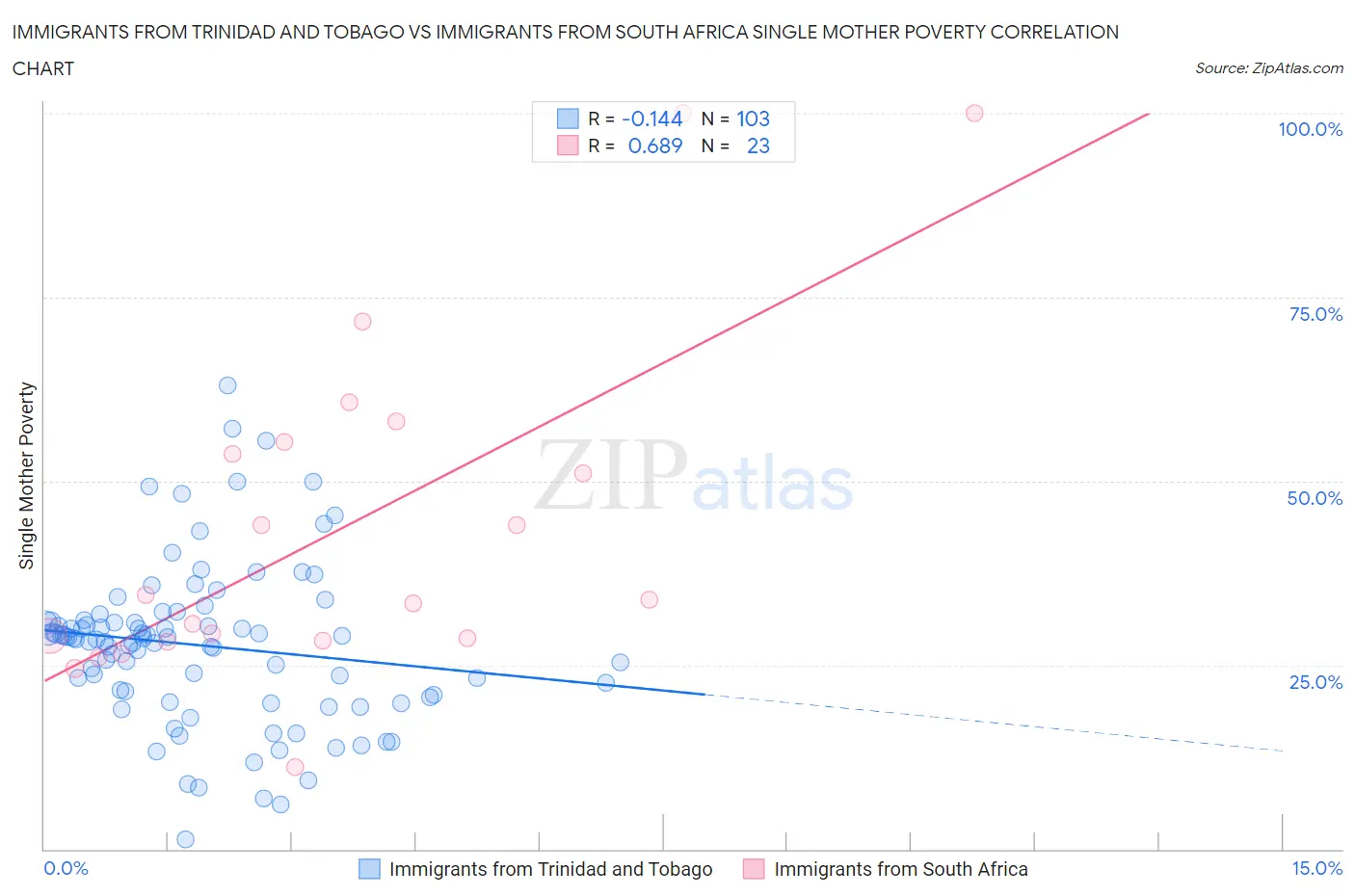 Immigrants from Trinidad and Tobago vs Immigrants from South Africa Single Mother Poverty