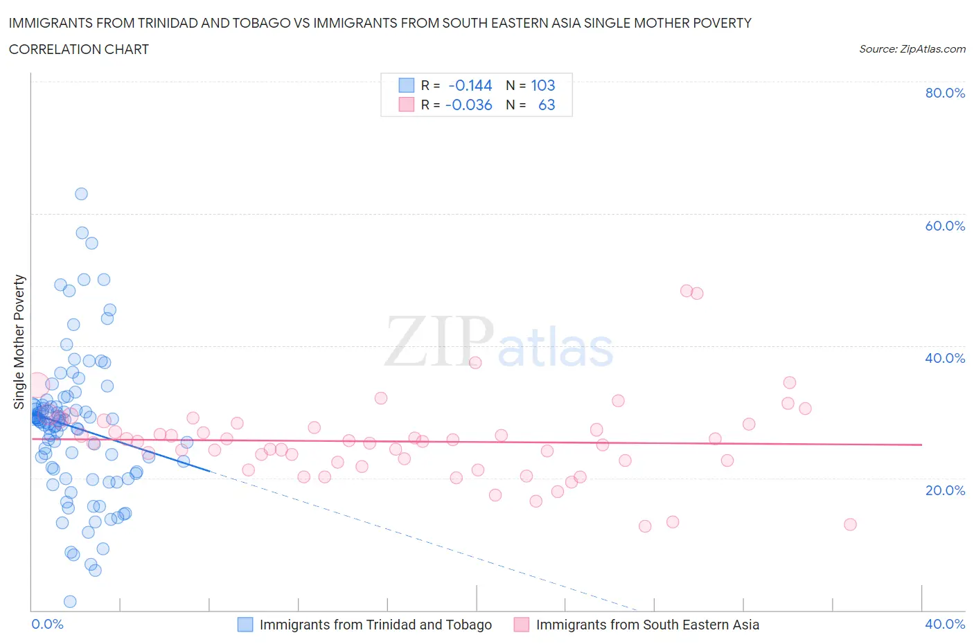 Immigrants from Trinidad and Tobago vs Immigrants from South Eastern Asia Single Mother Poverty