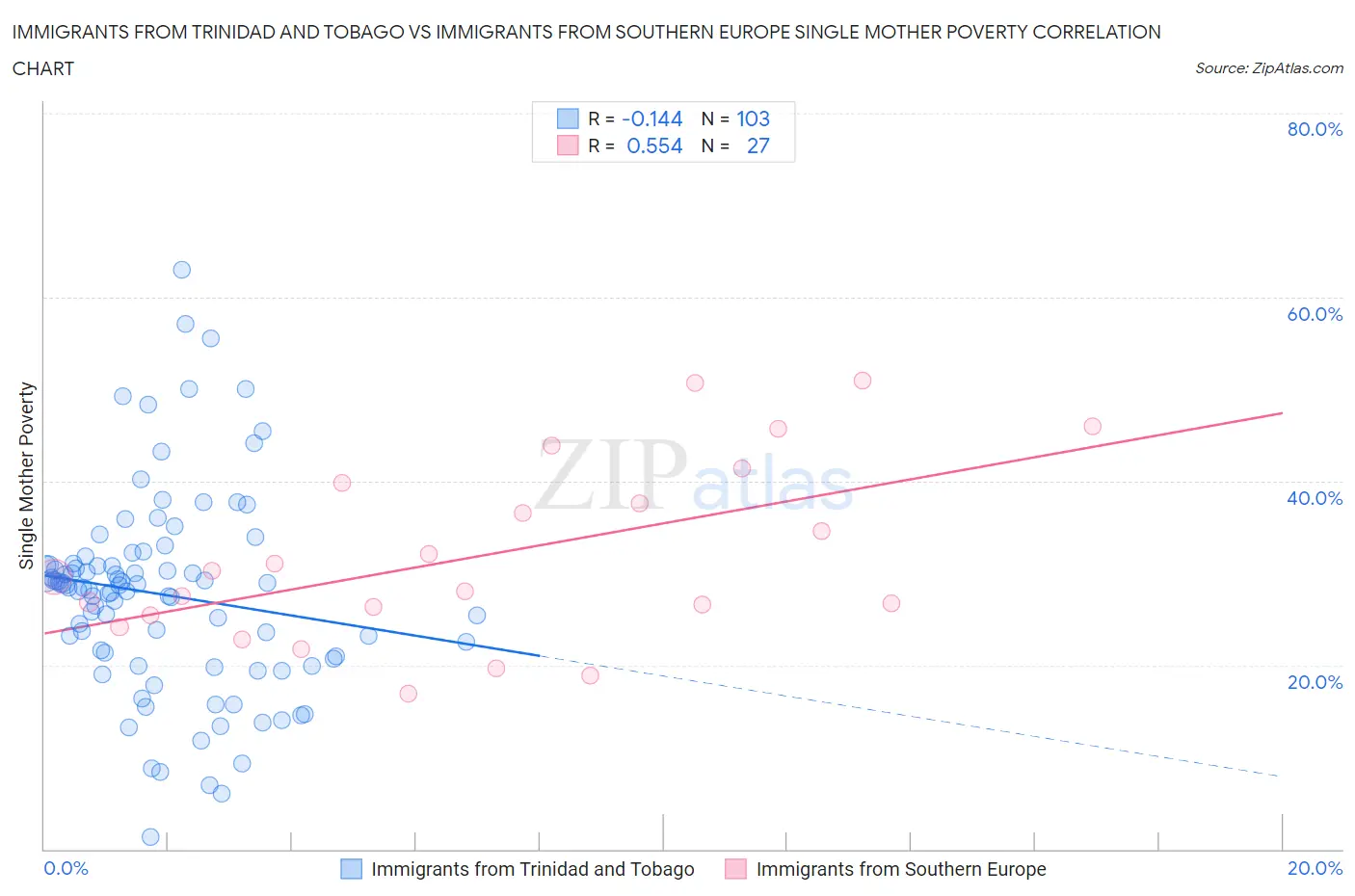 Immigrants from Trinidad and Tobago vs Immigrants from Southern Europe Single Mother Poverty