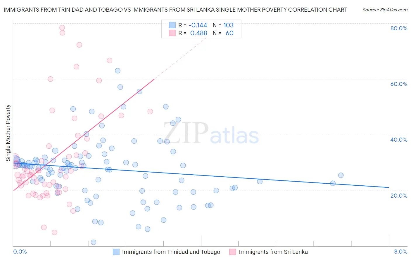 Immigrants from Trinidad and Tobago vs Immigrants from Sri Lanka Single Mother Poverty