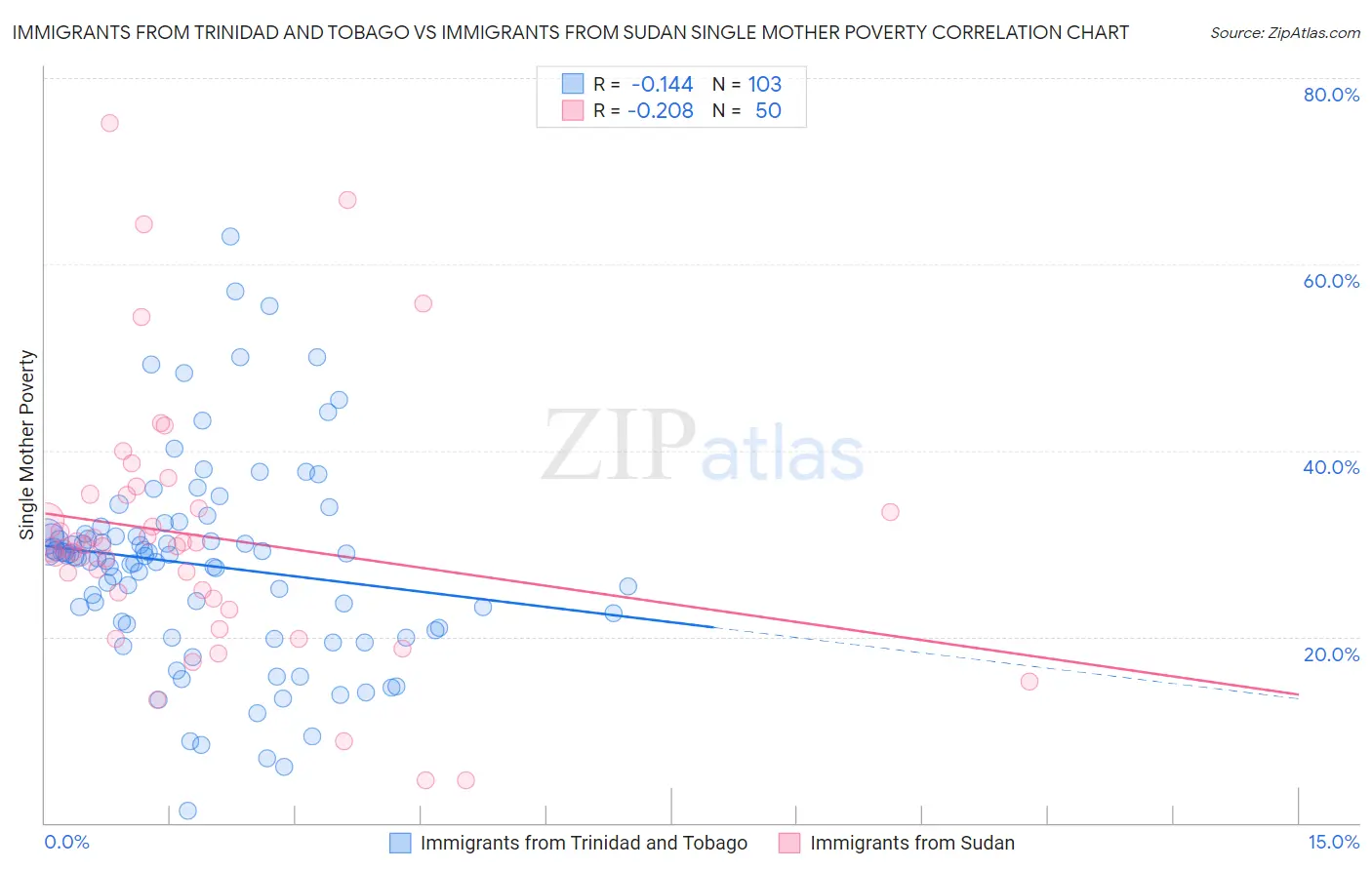 Immigrants from Trinidad and Tobago vs Immigrants from Sudan Single Mother Poverty