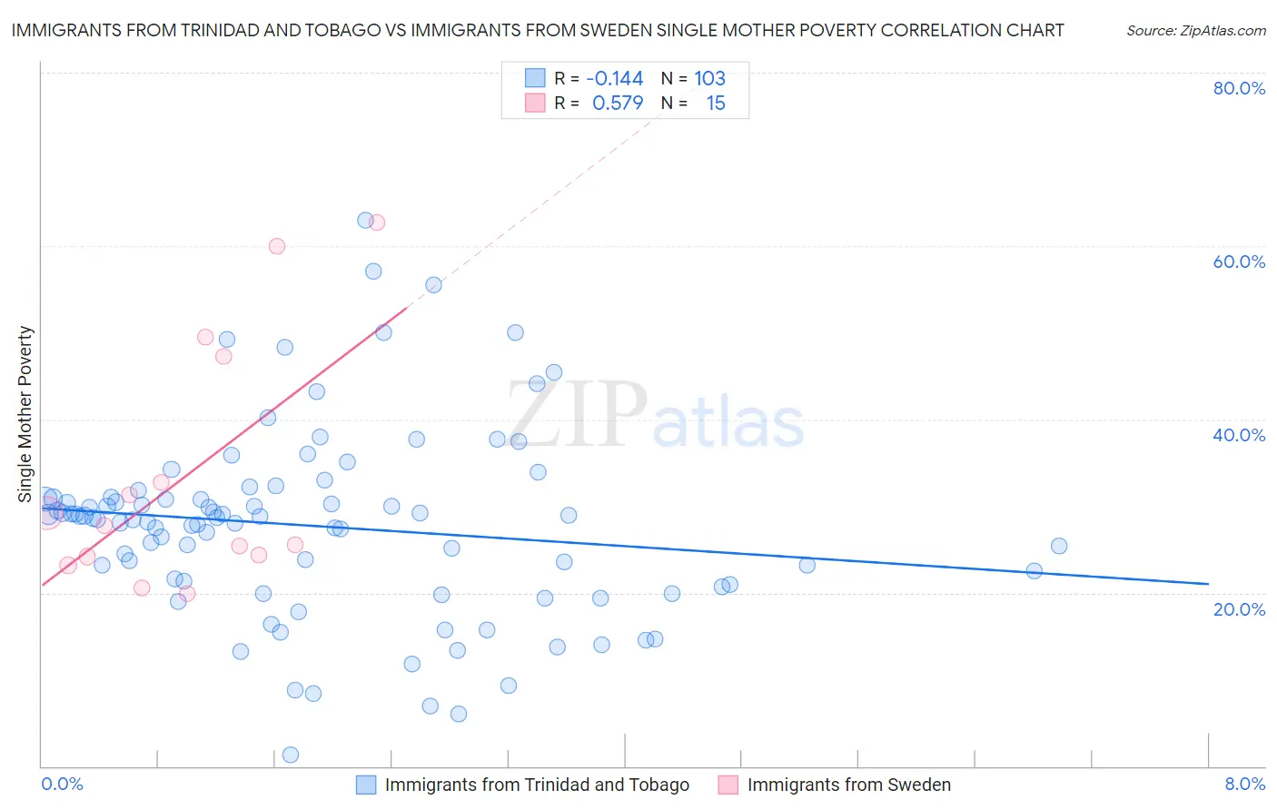 Immigrants from Trinidad and Tobago vs Immigrants from Sweden Single Mother Poverty