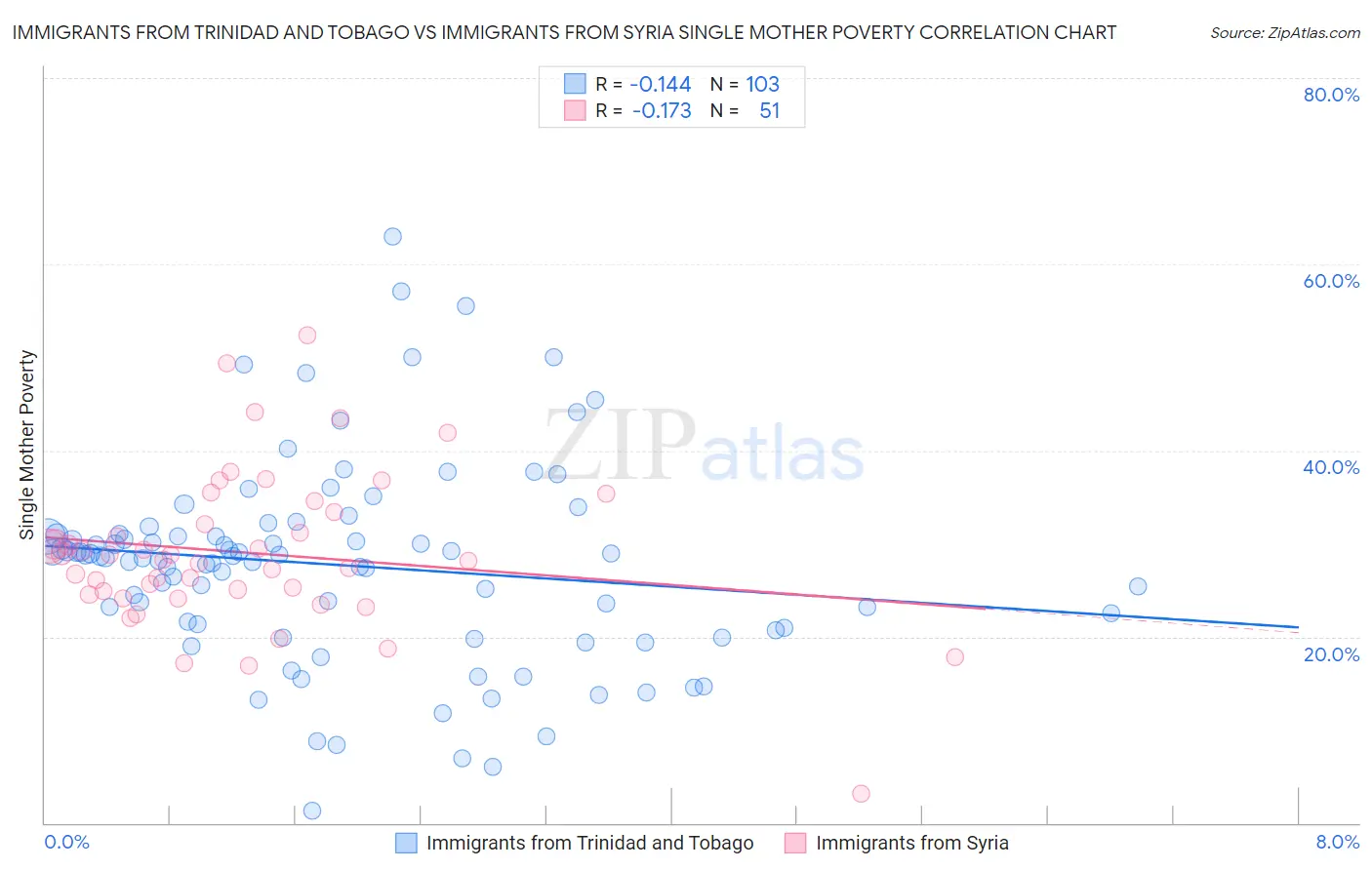 Immigrants from Trinidad and Tobago vs Immigrants from Syria Single Mother Poverty