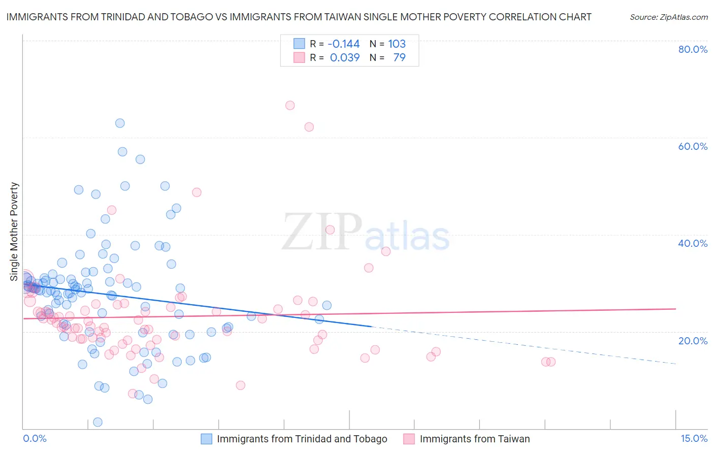 Immigrants from Trinidad and Tobago vs Immigrants from Taiwan Single Mother Poverty