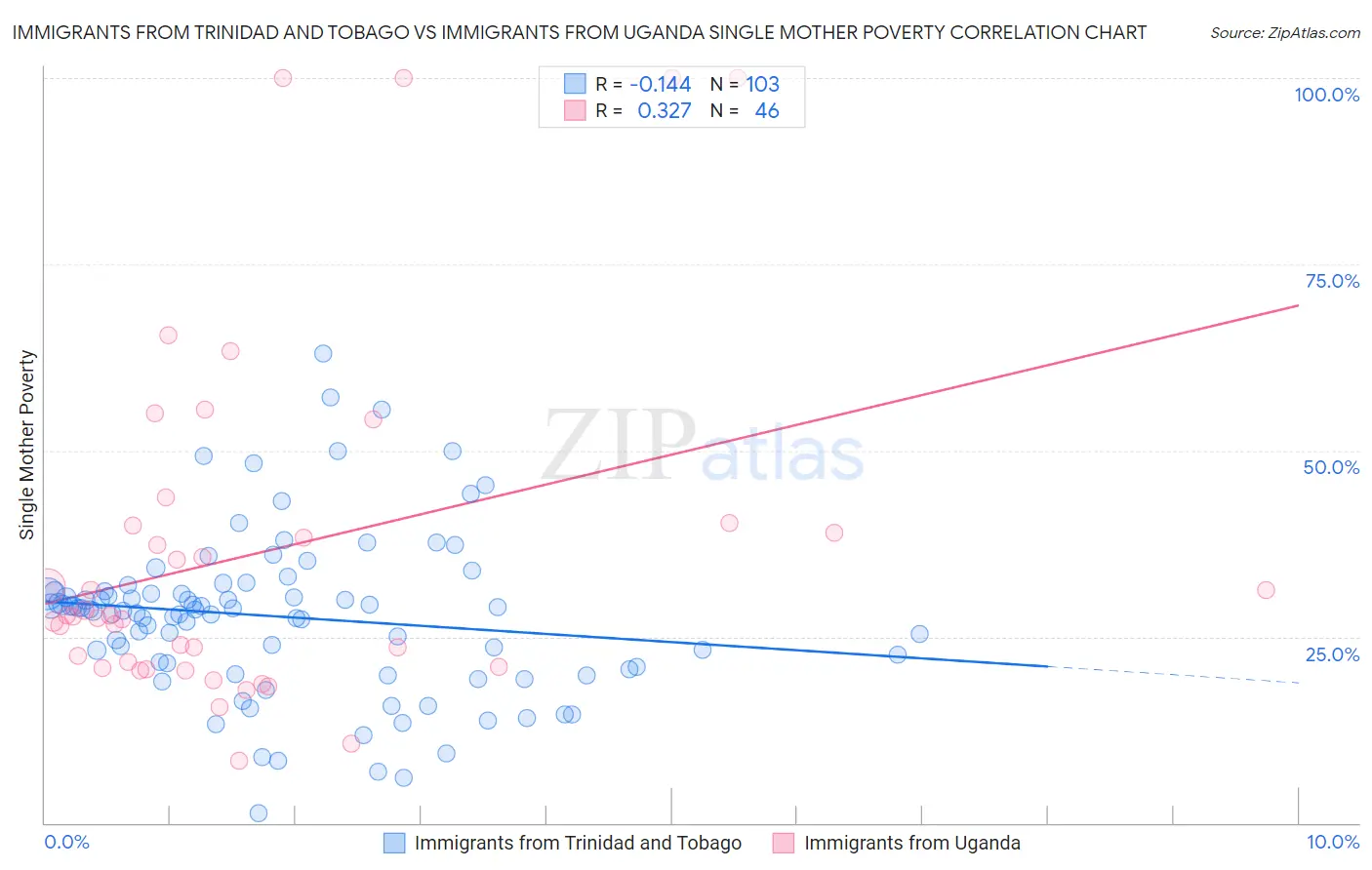 Immigrants from Trinidad and Tobago vs Immigrants from Uganda Single Mother Poverty