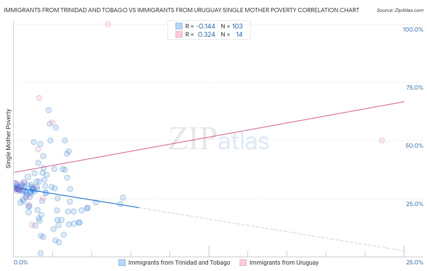Immigrants from Trinidad and Tobago vs Immigrants from Uruguay Single Mother Poverty