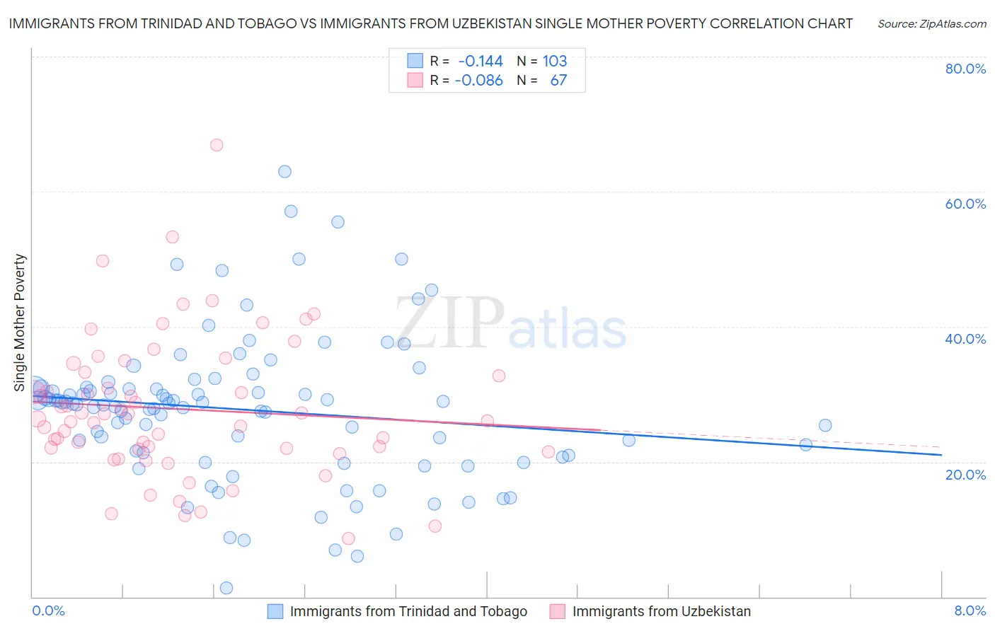 Immigrants from Trinidad and Tobago vs Immigrants from Uzbekistan Single Mother Poverty