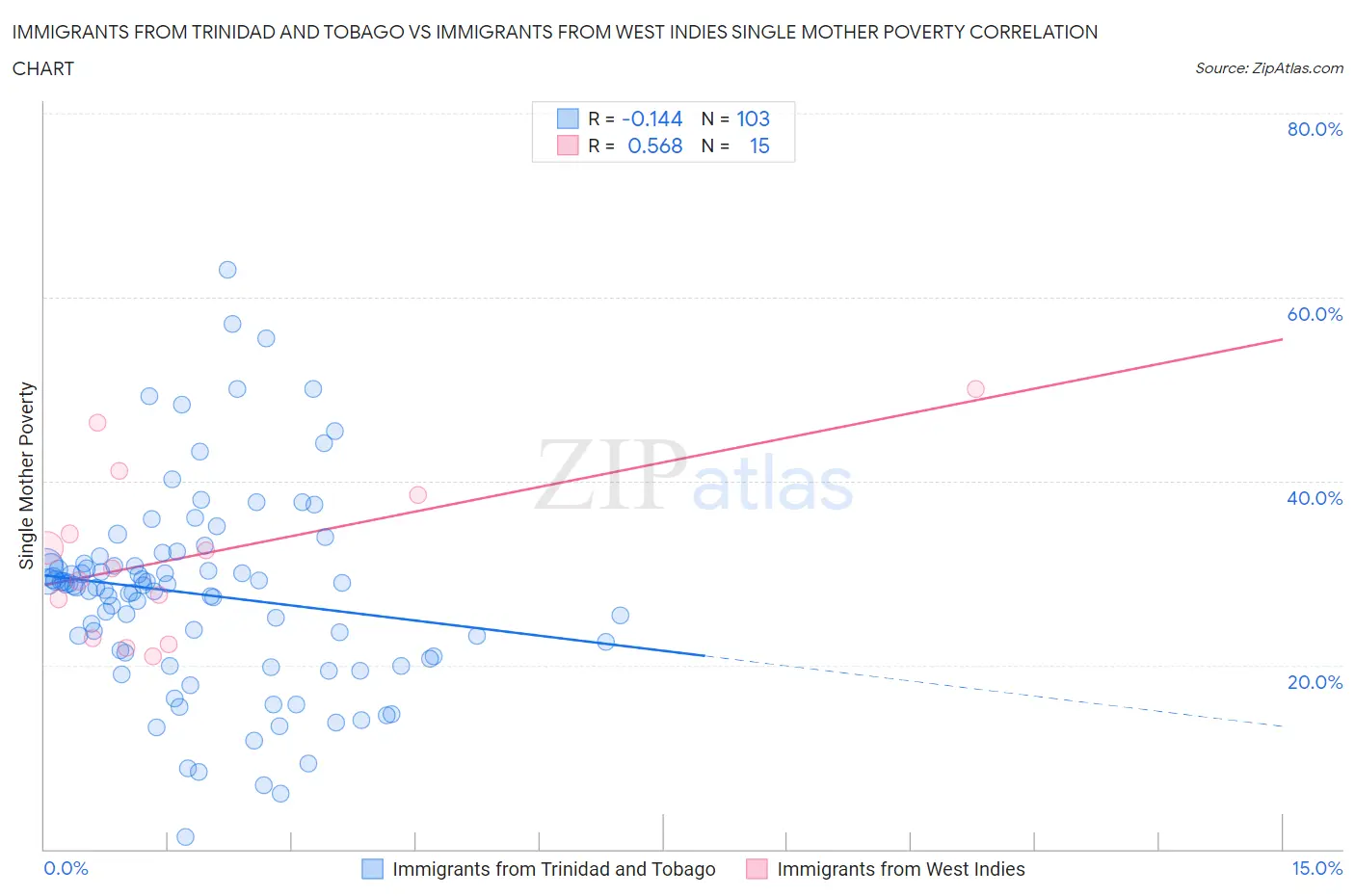 Immigrants from Trinidad and Tobago vs Immigrants from West Indies Single Mother Poverty