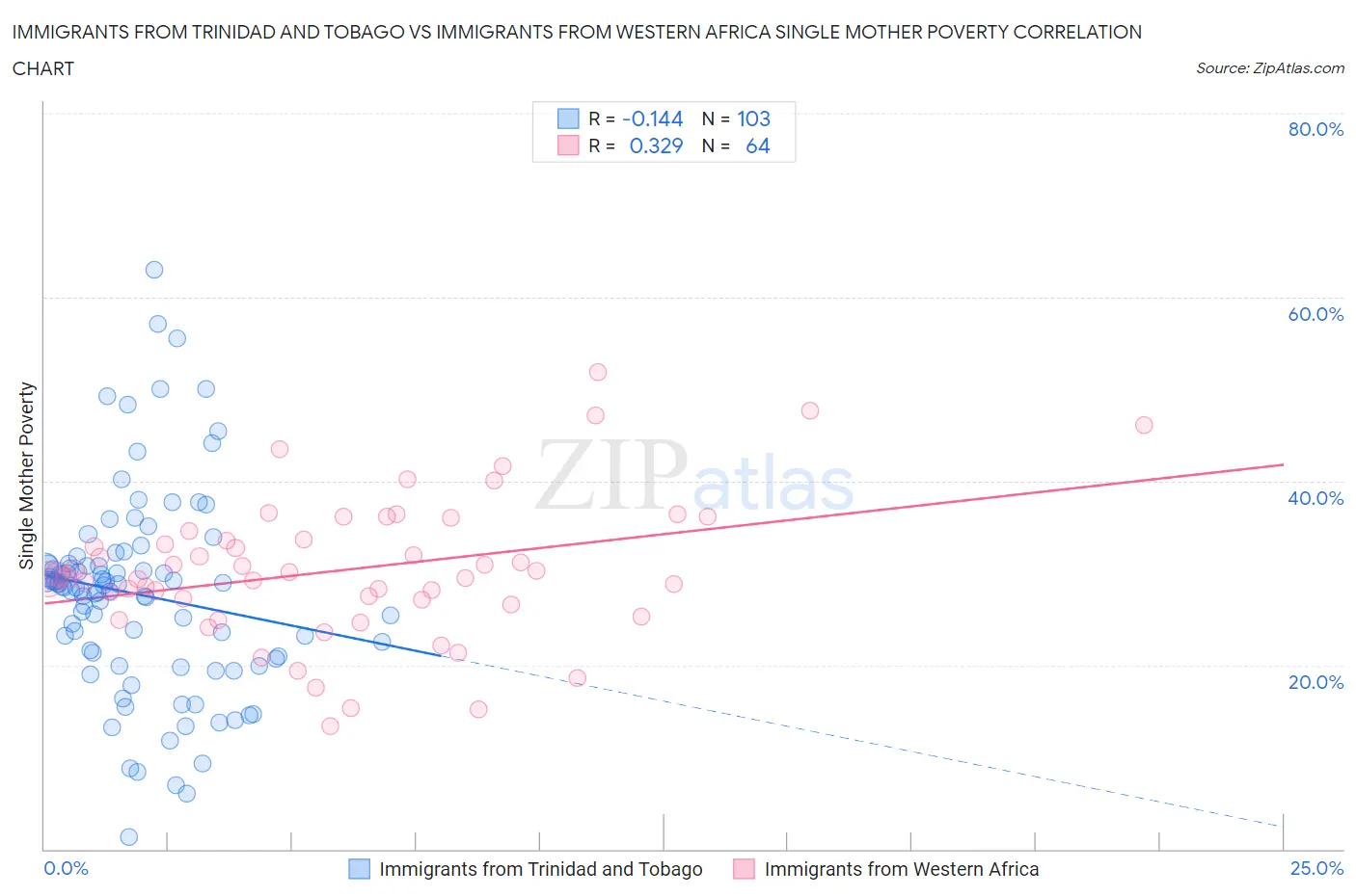 Immigrants from Trinidad and Tobago vs Immigrants from Western Africa Single Mother Poverty