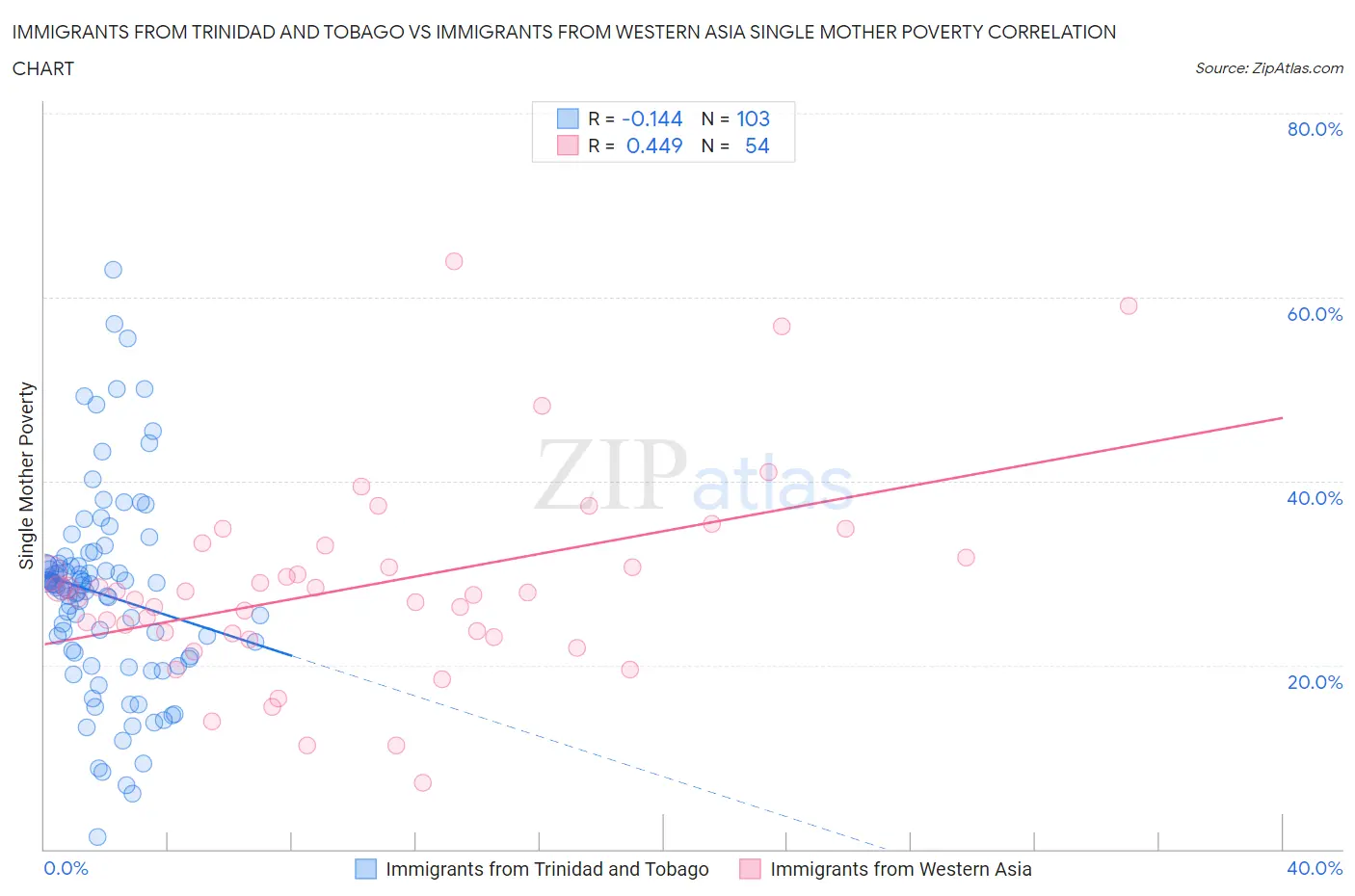 Immigrants from Trinidad and Tobago vs Immigrants from Western Asia Single Mother Poverty