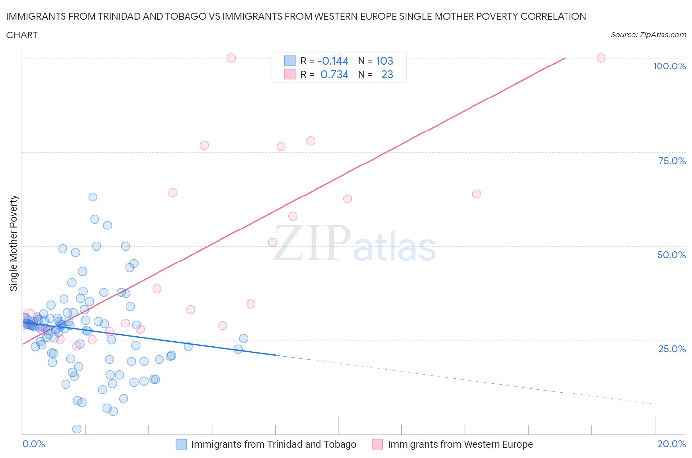 Immigrants from Trinidad and Tobago vs Immigrants from Western Europe Single Mother Poverty