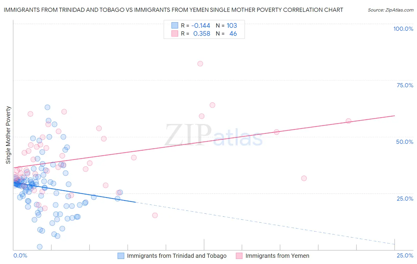 Immigrants from Trinidad and Tobago vs Immigrants from Yemen Single Mother Poverty