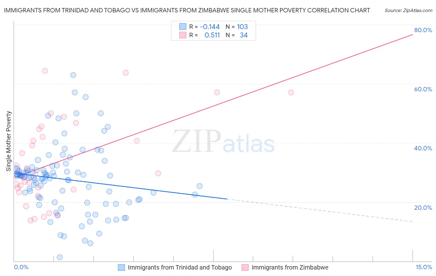 Immigrants from Trinidad and Tobago vs Immigrants from Zimbabwe Single Mother Poverty