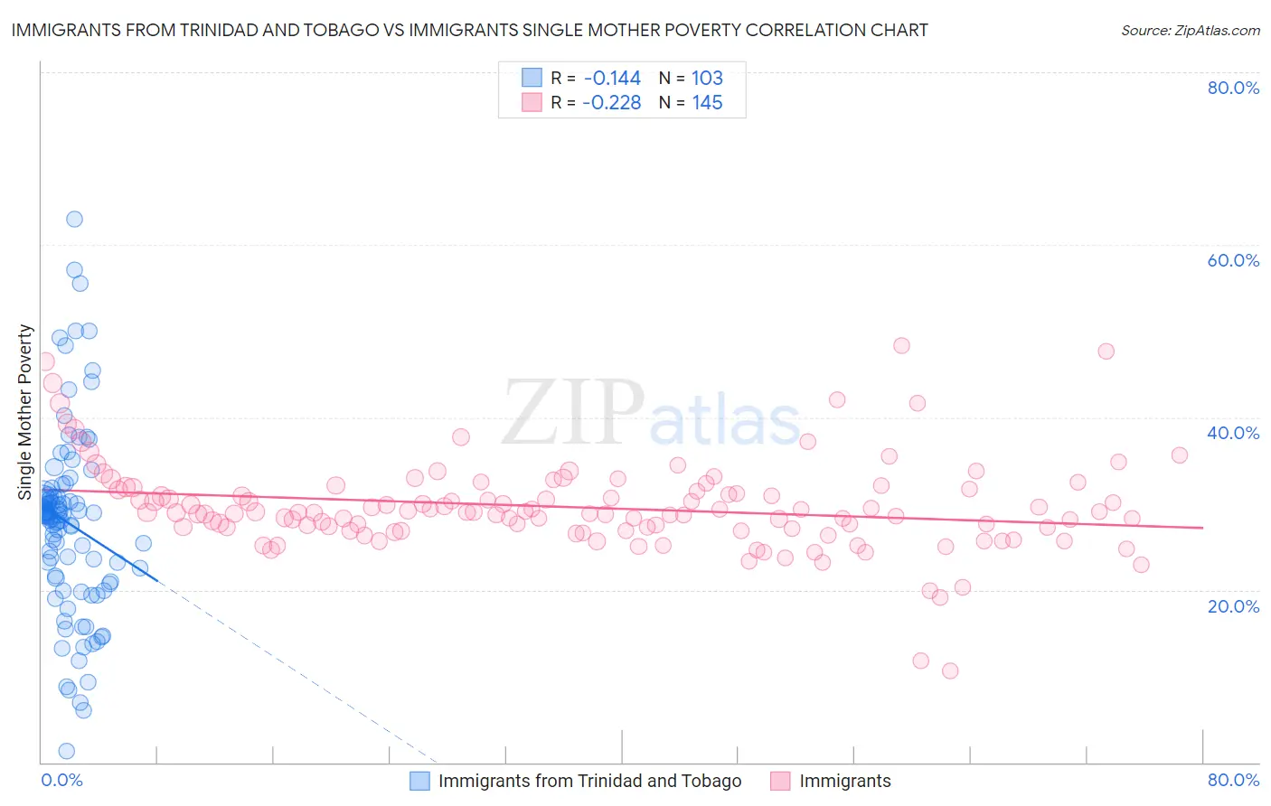 Immigrants from Trinidad and Tobago vs Immigrants Single Mother Poverty
