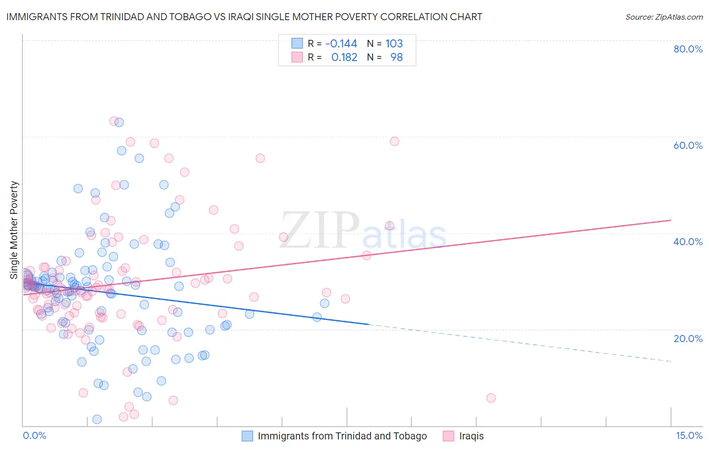 Immigrants from Trinidad and Tobago vs Iraqi Single Mother Poverty