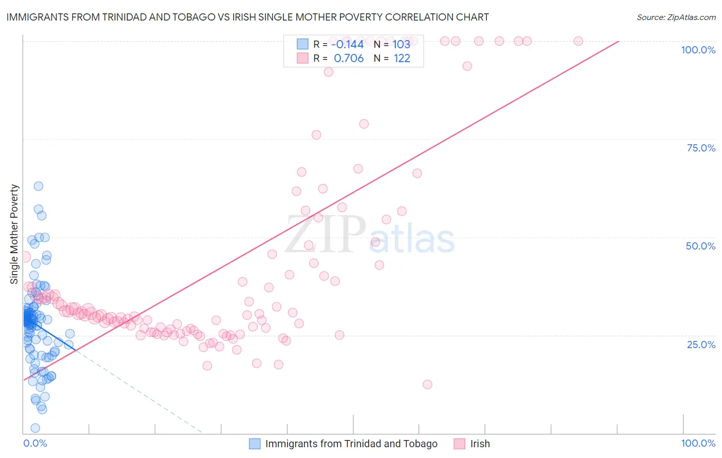 Immigrants from Trinidad and Tobago vs Irish Single Mother Poverty