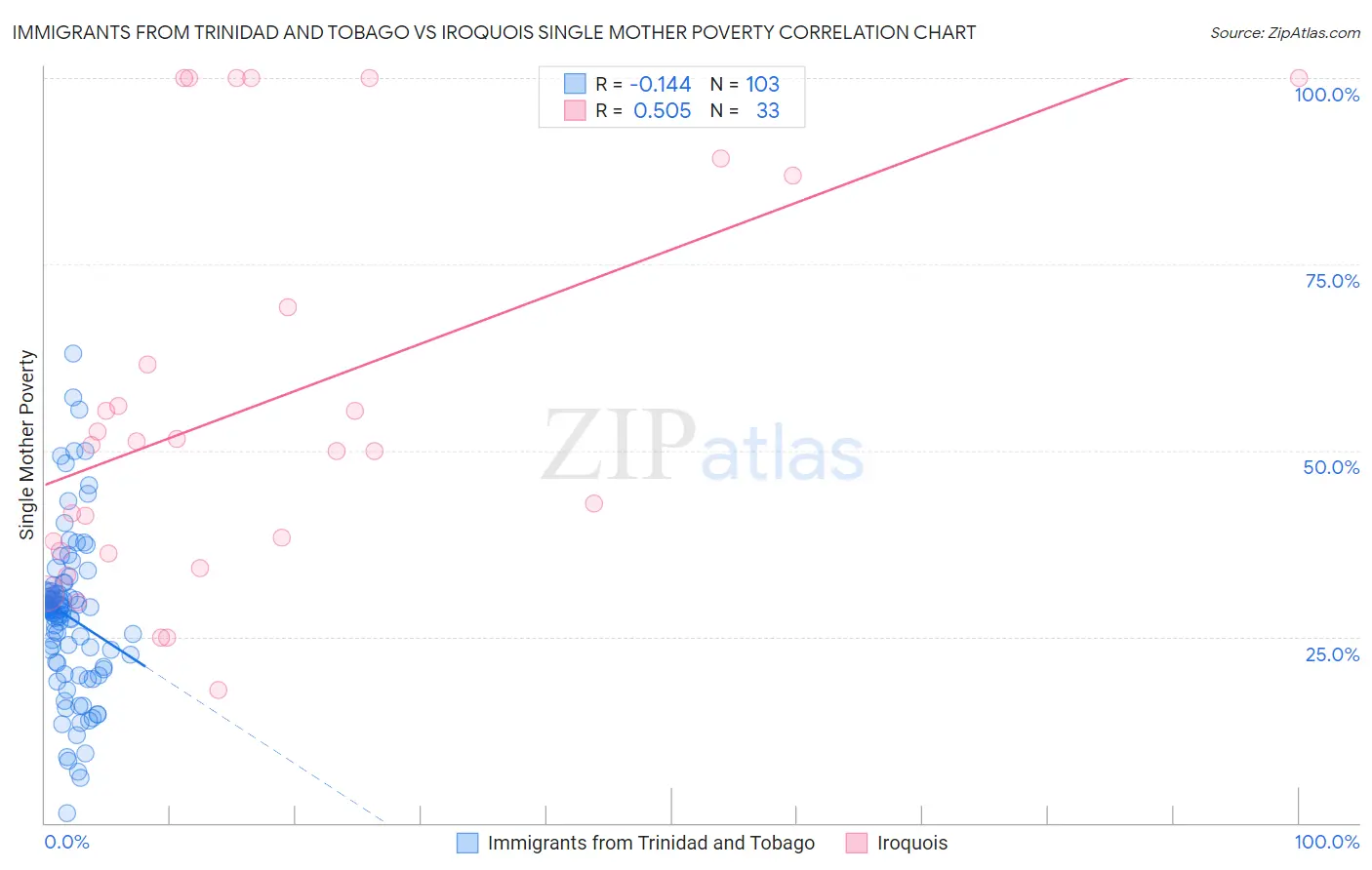 Immigrants from Trinidad and Tobago vs Iroquois Single Mother Poverty