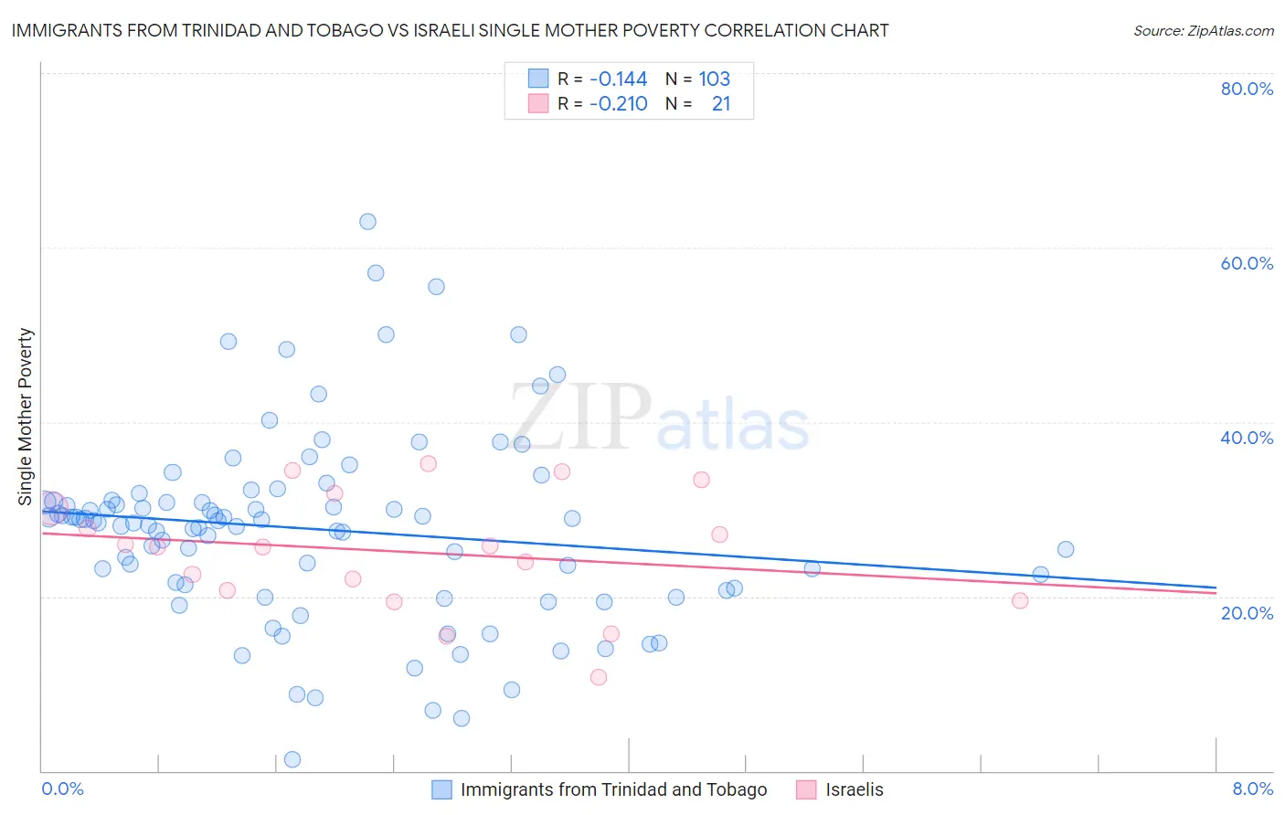 Immigrants from Trinidad and Tobago vs Israeli Single Mother Poverty