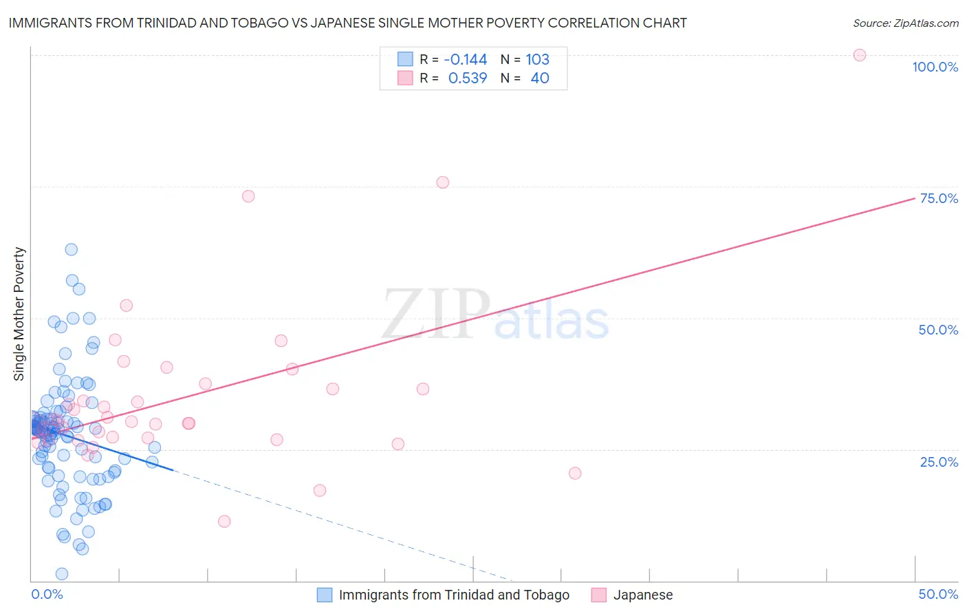 Immigrants from Trinidad and Tobago vs Japanese Single Mother Poverty