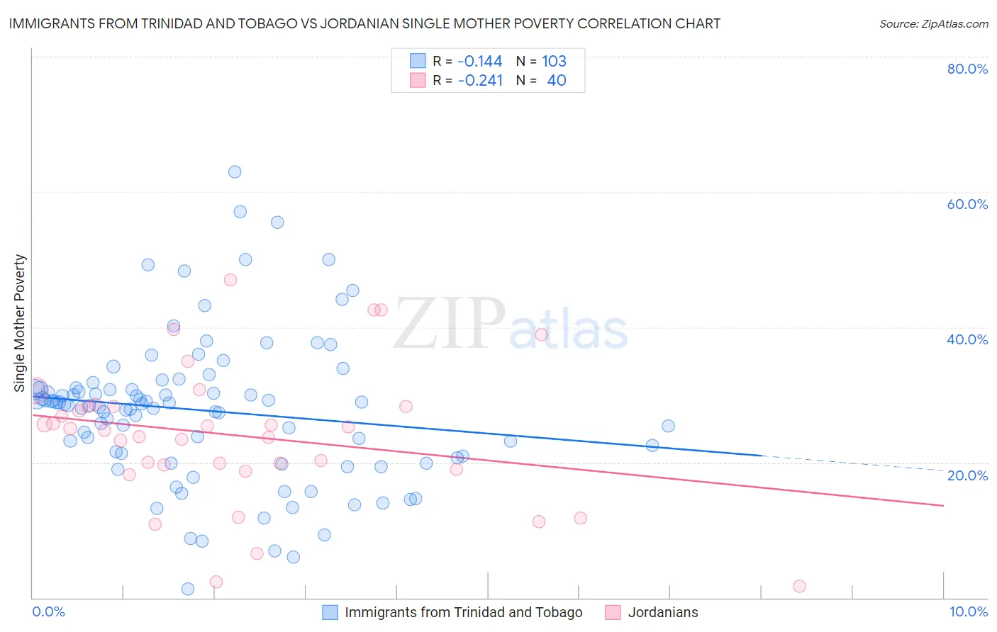 Immigrants from Trinidad and Tobago vs Jordanian Single Mother Poverty