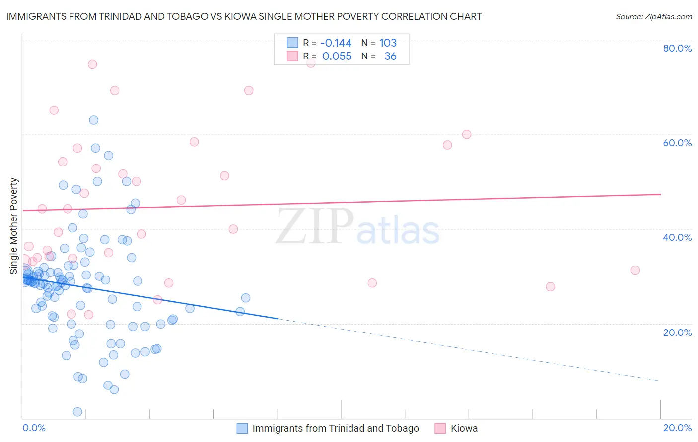 Immigrants from Trinidad and Tobago vs Kiowa Single Mother Poverty