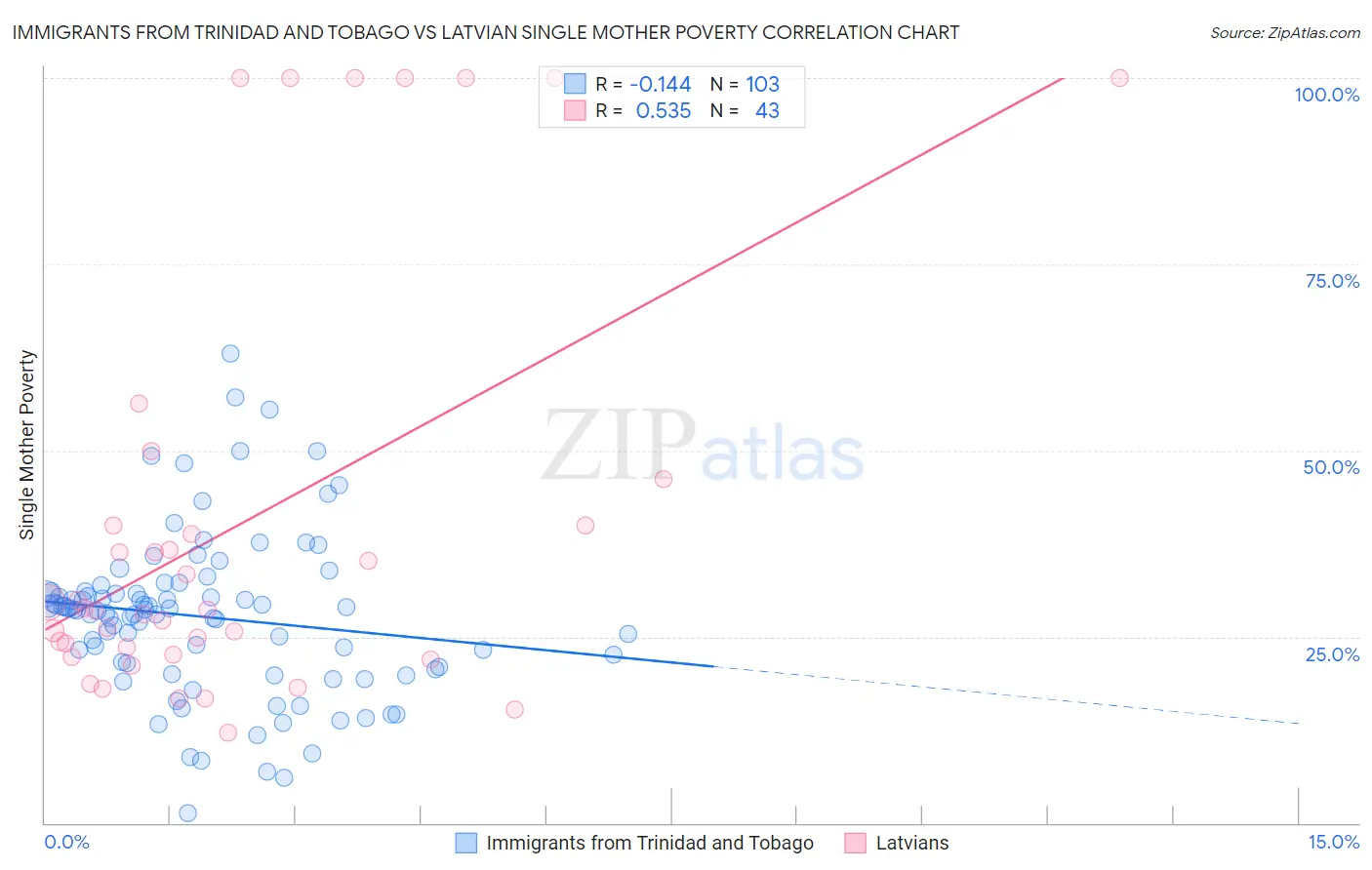 Immigrants from Trinidad and Tobago vs Latvian Single Mother Poverty