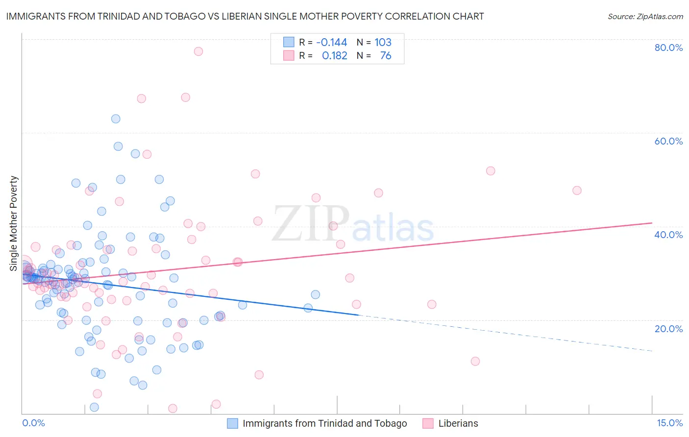 Immigrants from Trinidad and Tobago vs Liberian Single Mother Poverty