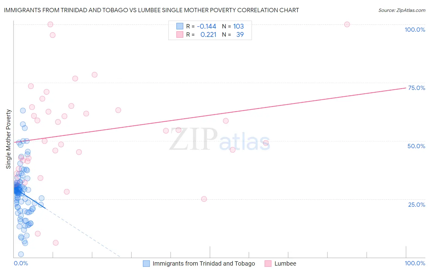 Immigrants from Trinidad and Tobago vs Lumbee Single Mother Poverty