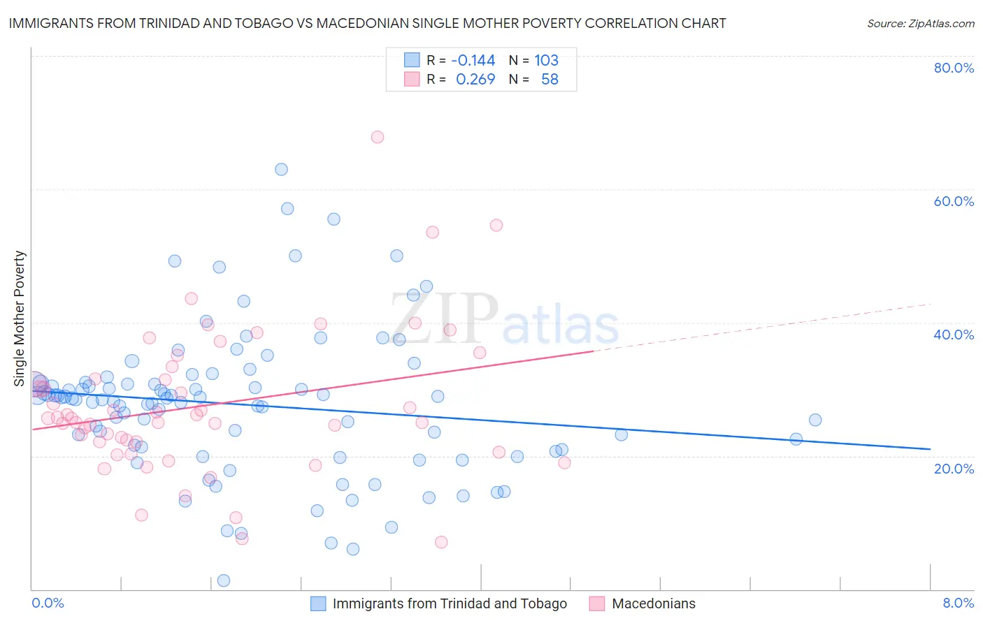 Immigrants from Trinidad and Tobago vs Macedonian Single Mother Poverty