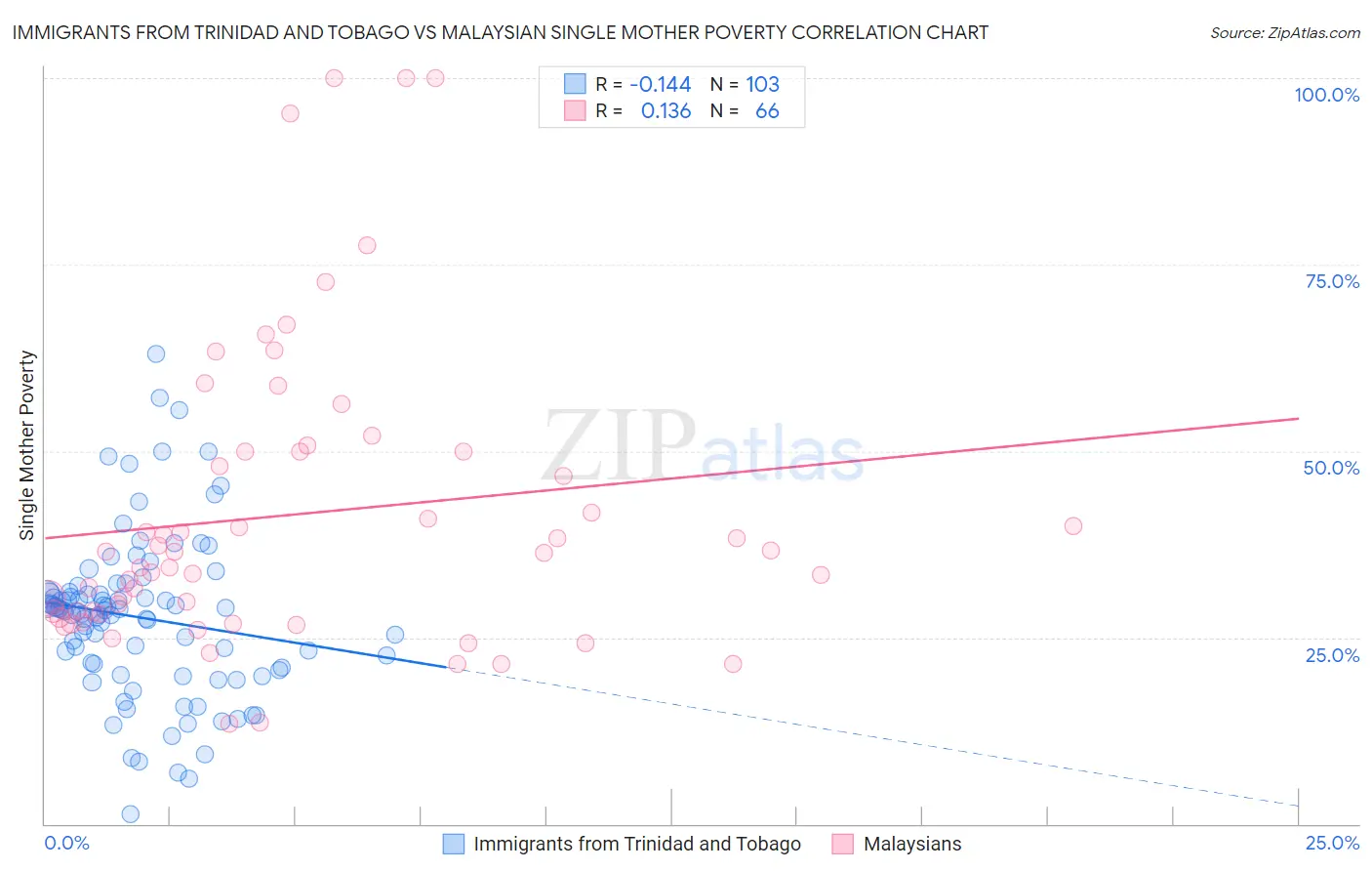 Immigrants from Trinidad and Tobago vs Malaysian Single Mother Poverty