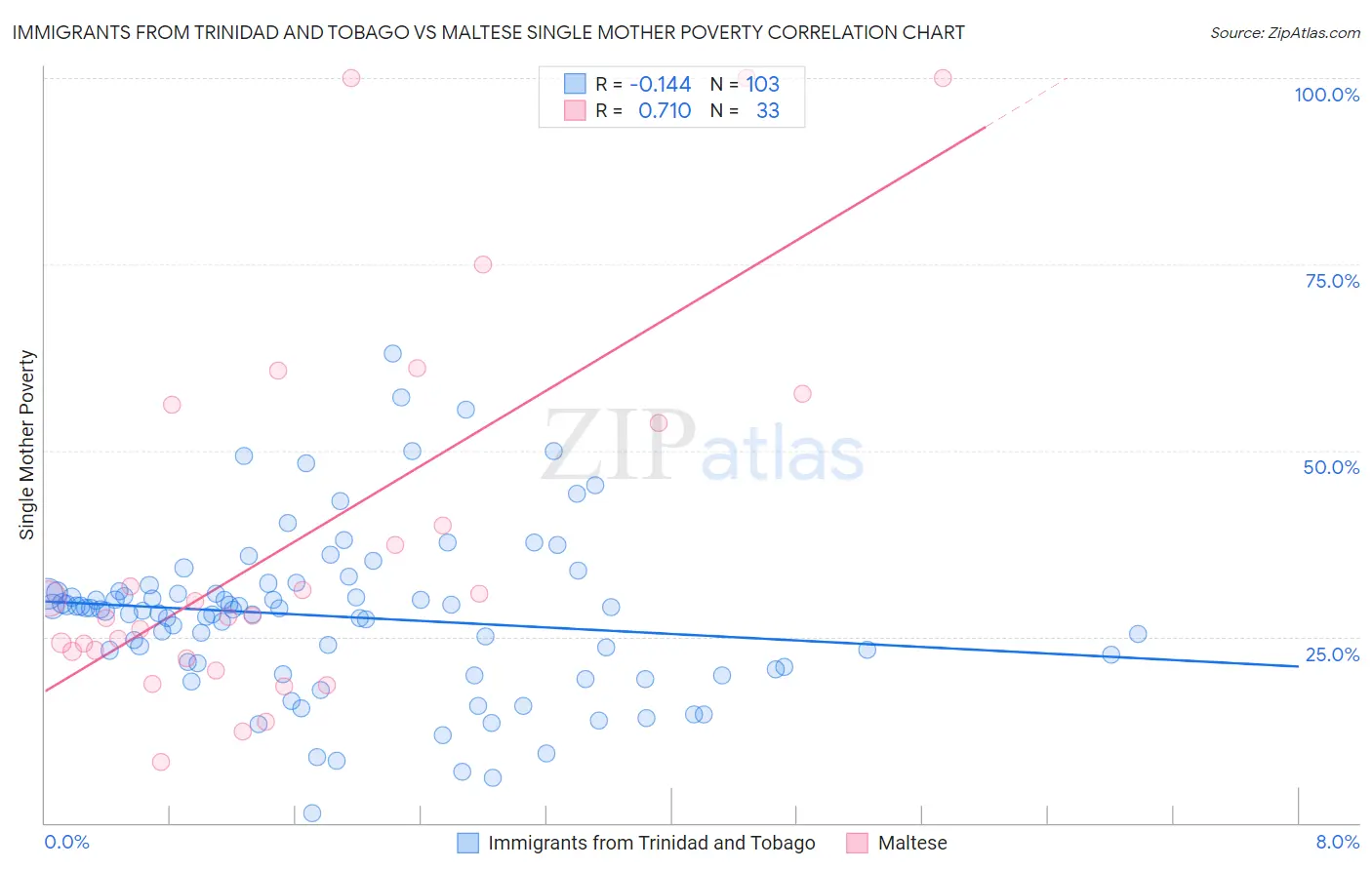 Immigrants from Trinidad and Tobago vs Maltese Single Mother Poverty