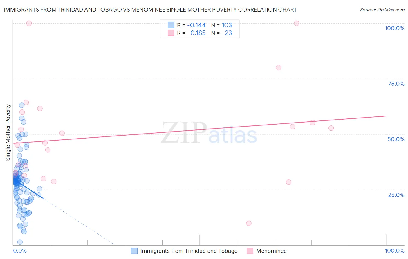 Immigrants from Trinidad and Tobago vs Menominee Single Mother Poverty