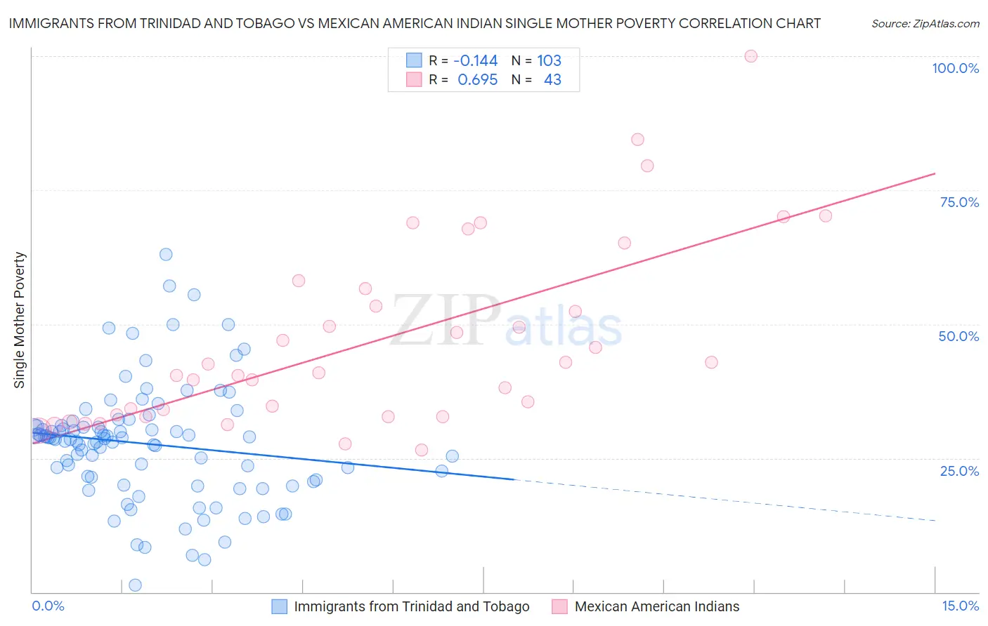 Immigrants from Trinidad and Tobago vs Mexican American Indian Single Mother Poverty