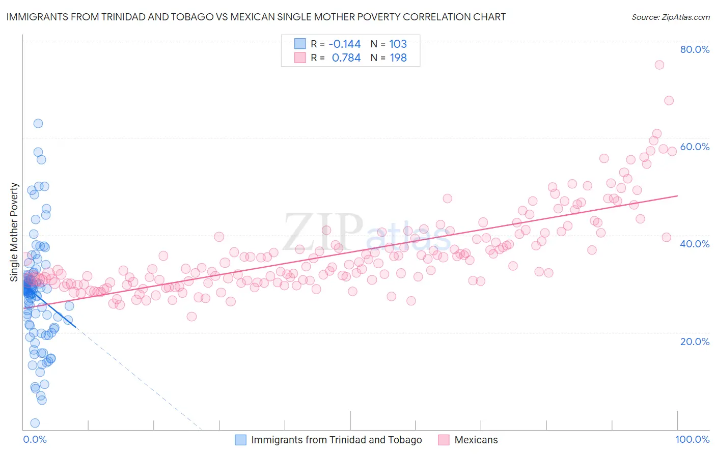 Immigrants from Trinidad and Tobago vs Mexican Single Mother Poverty