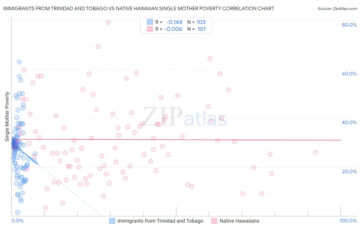 Immigrants from Trinidad and Tobago vs Native Hawaiian Single Mother Poverty