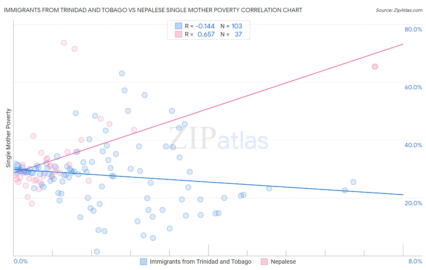 Immigrants from Trinidad and Tobago vs Nepalese Single Mother Poverty
