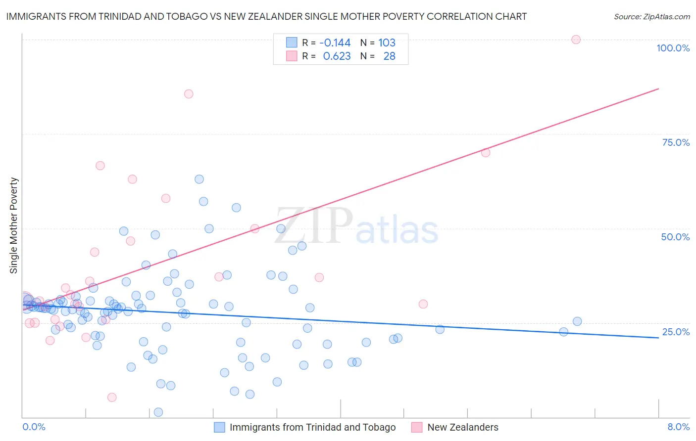 Immigrants from Trinidad and Tobago vs New Zealander Single Mother Poverty