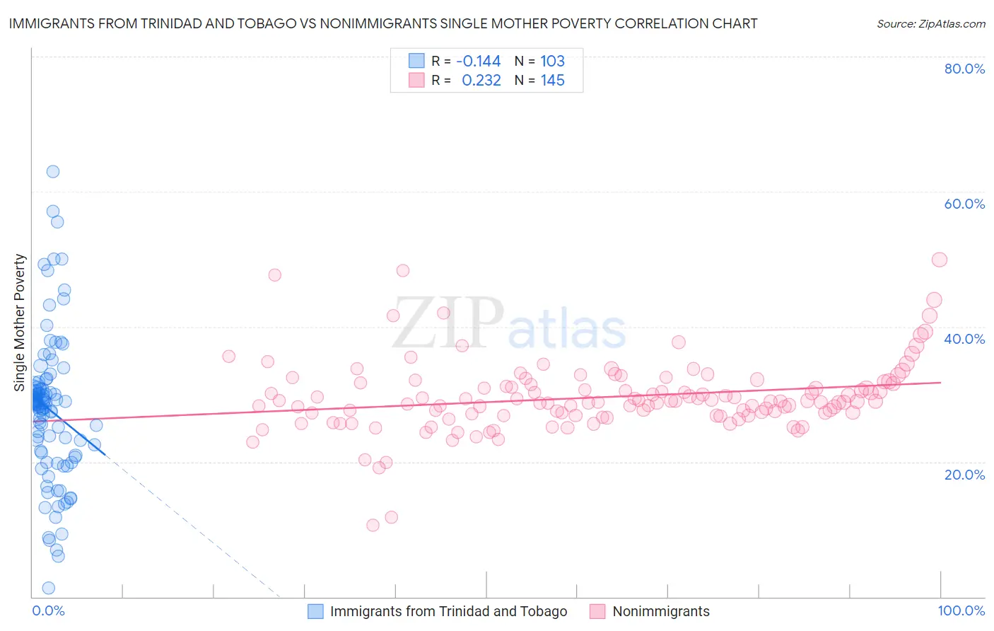Immigrants from Trinidad and Tobago vs Nonimmigrants Single Mother Poverty